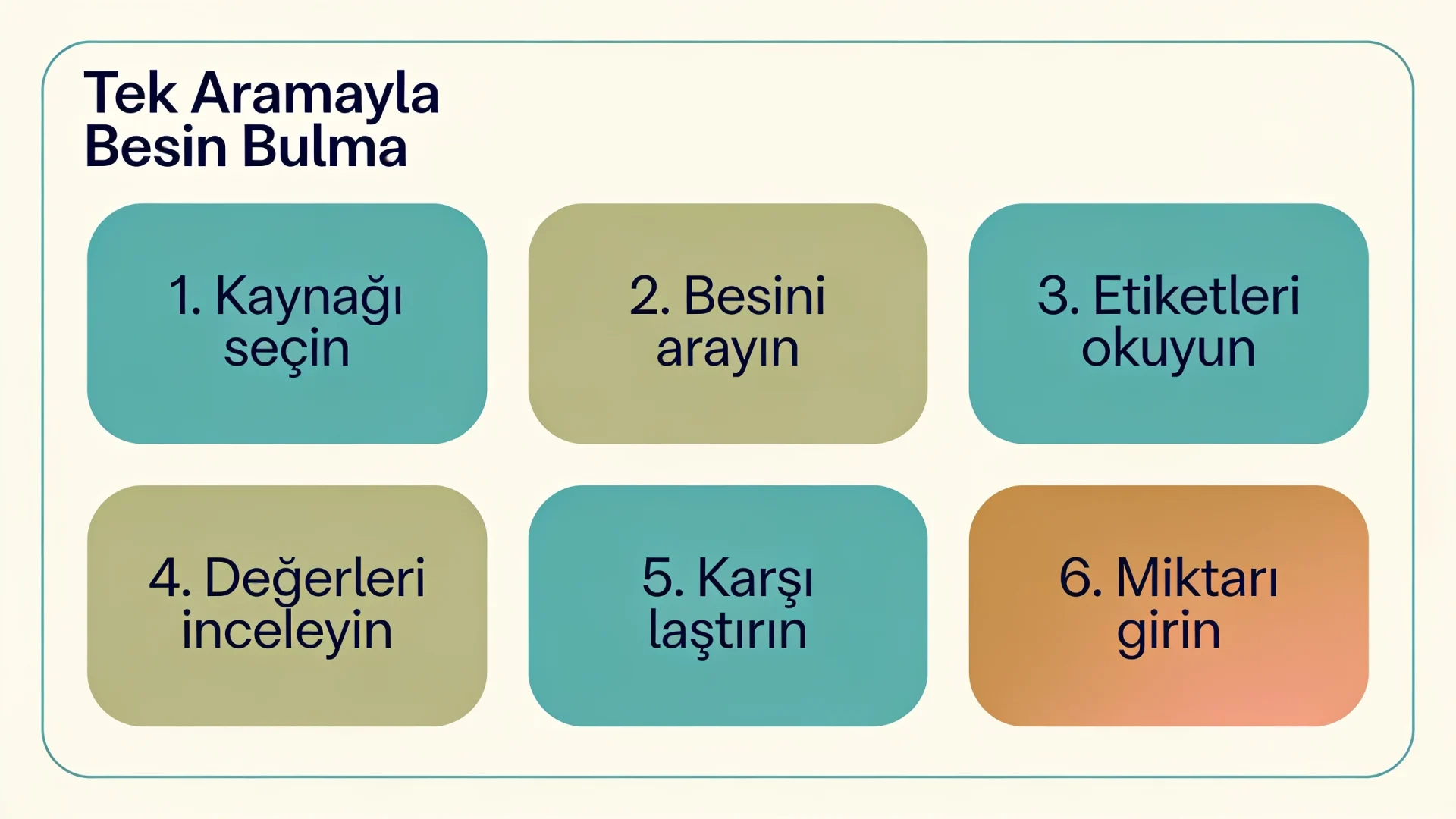 Çoklu besin veritabanında tek aramayla besin bulmanın altı adımını sırayla gösteren akış şeması