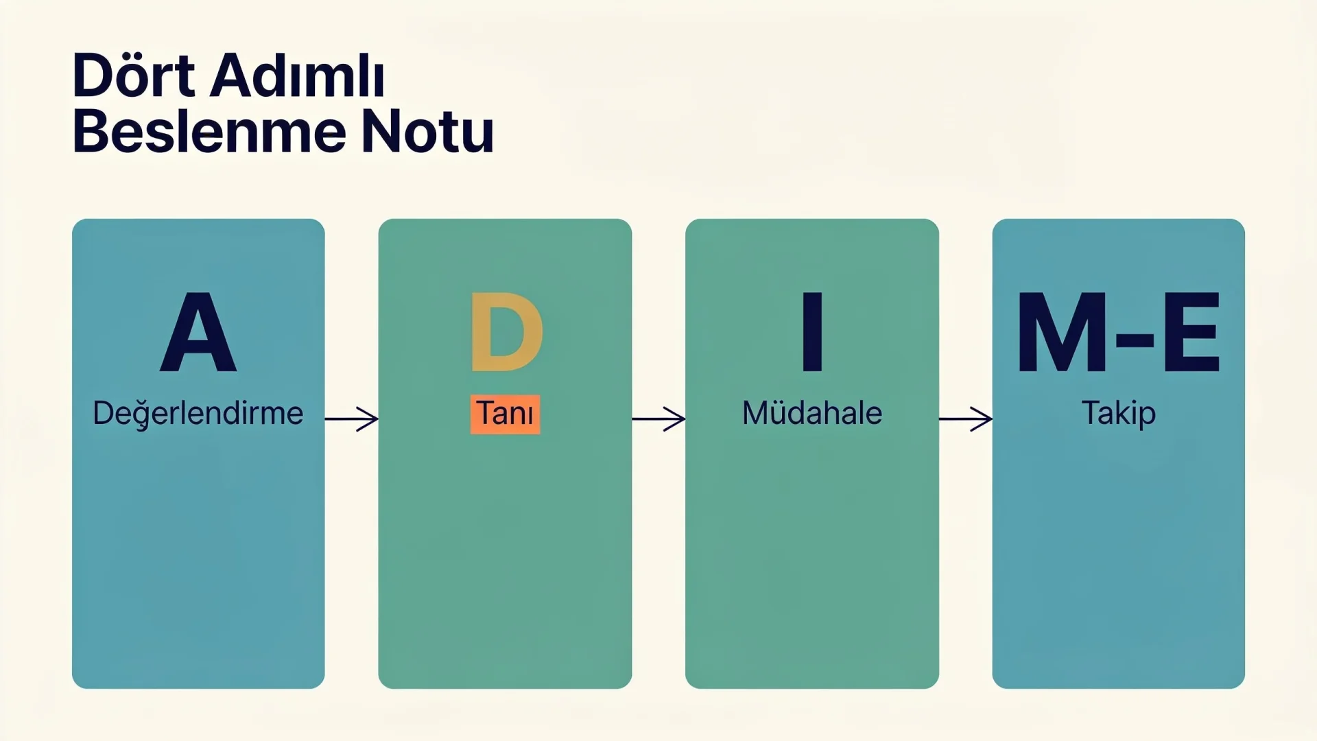 ADIME formatının değerlendirme, tanı, müdahale ve izlem bölümlerini dört kartta sıralayan şema