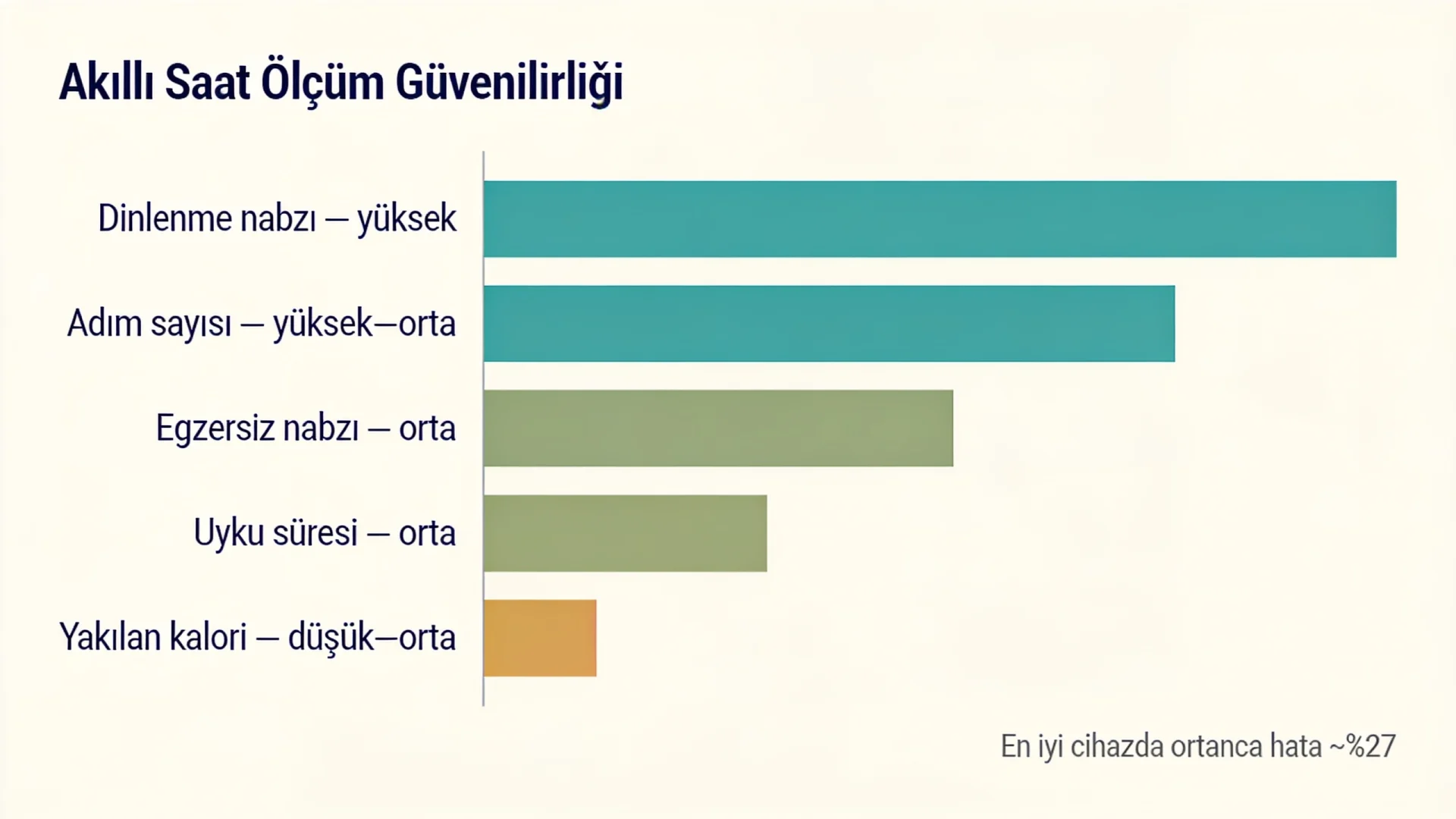 Akıllı saat kalori ölçümünün adım ve nabza göre daha düşük güvenilirlikte olduğunu gösteren çubuk grafik