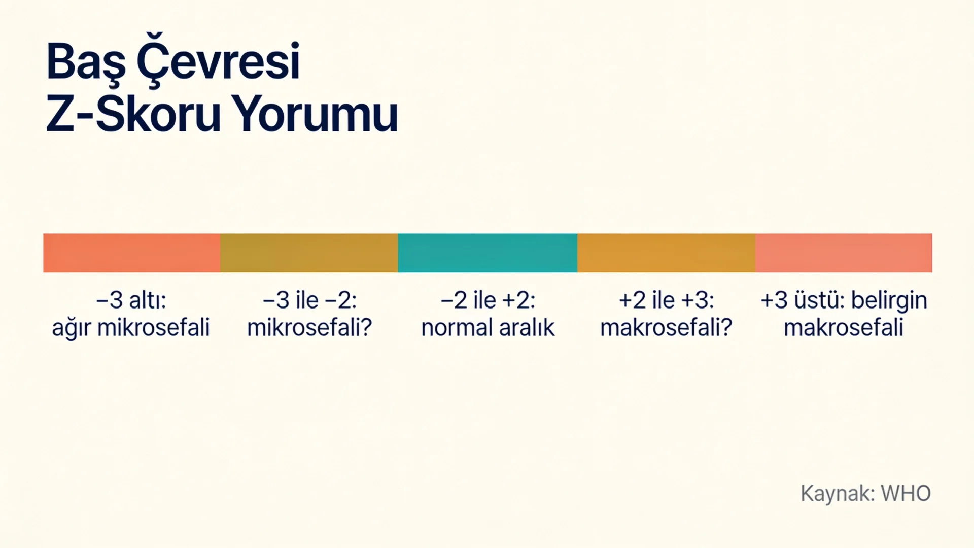 Baş çevresi persentil yorumunda z-skoru aralıklarını mikrosefali, normal ve makrosefali olarak ayıran ölçek