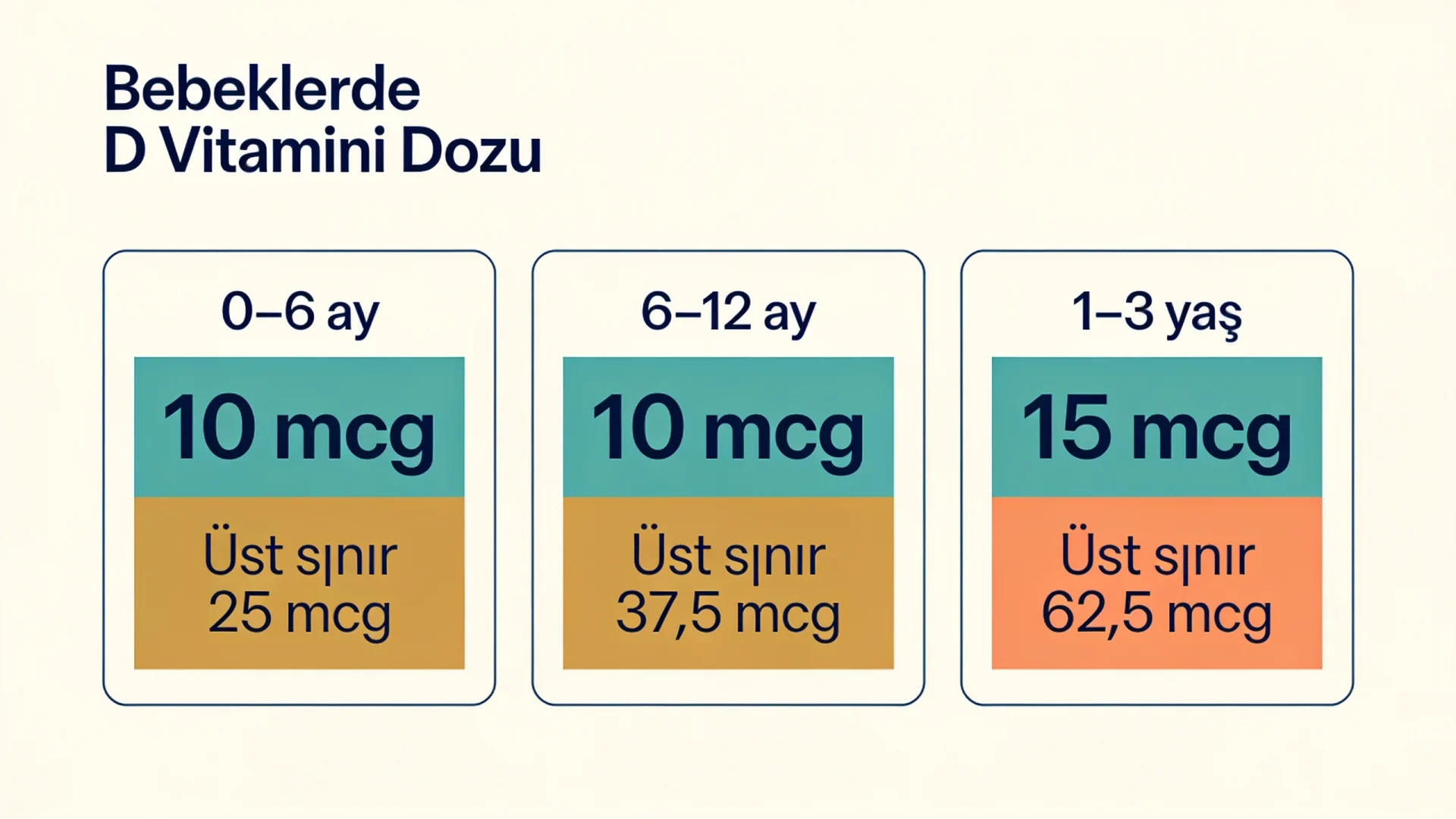 Bebeklerde D vitamini için yaşa göre önerilen günlük IU dozlarını ve güvenli üst sınırları gösteren kartlar