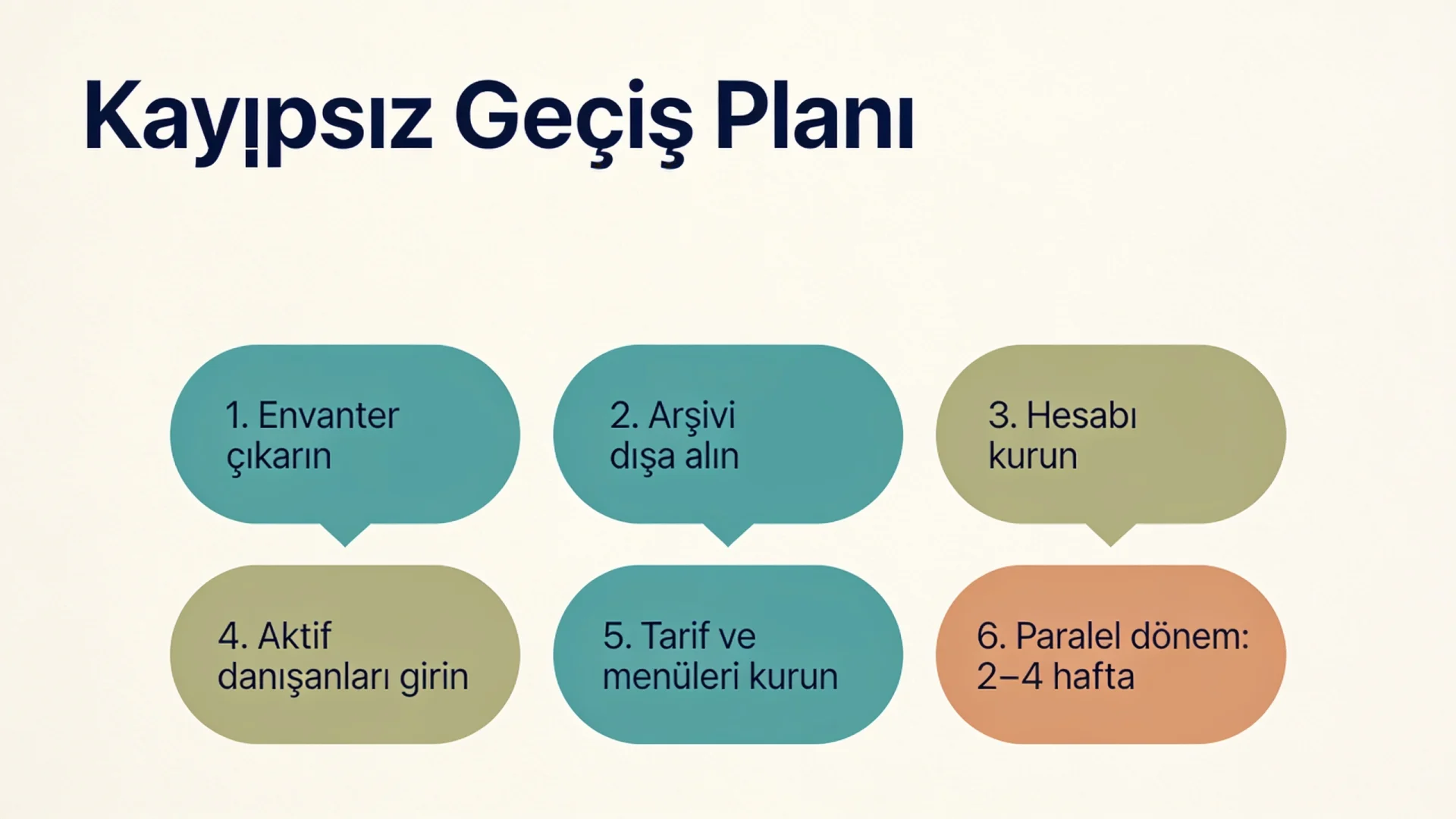 BeBiS'ten geçiş için envanterden paralel kullanım dönemine uzanan altı adımlı geçiş planı şeması