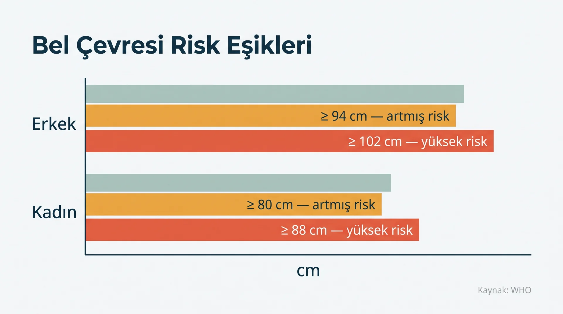 Bel Çevresi Risk Eşikleri şeması