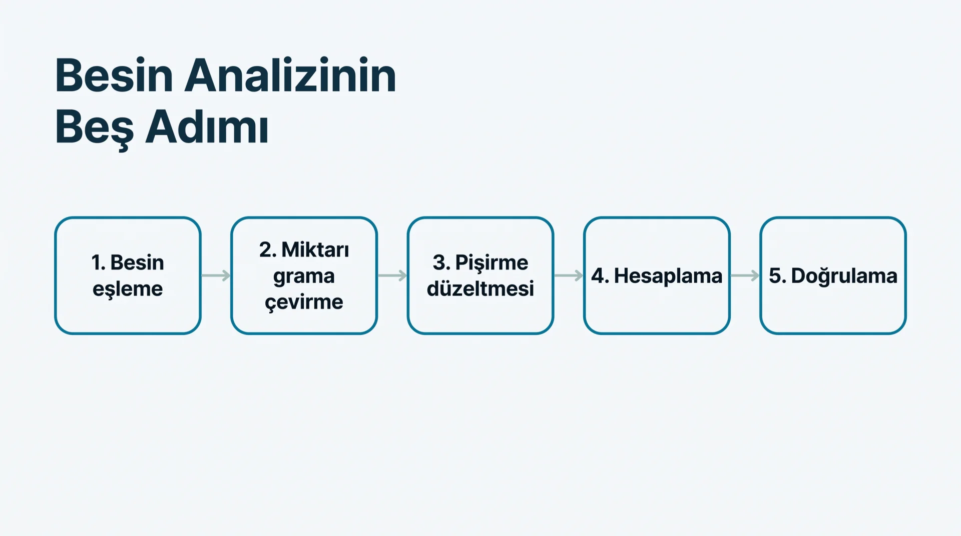 Besin Analizinin Beş Adımı şeması
