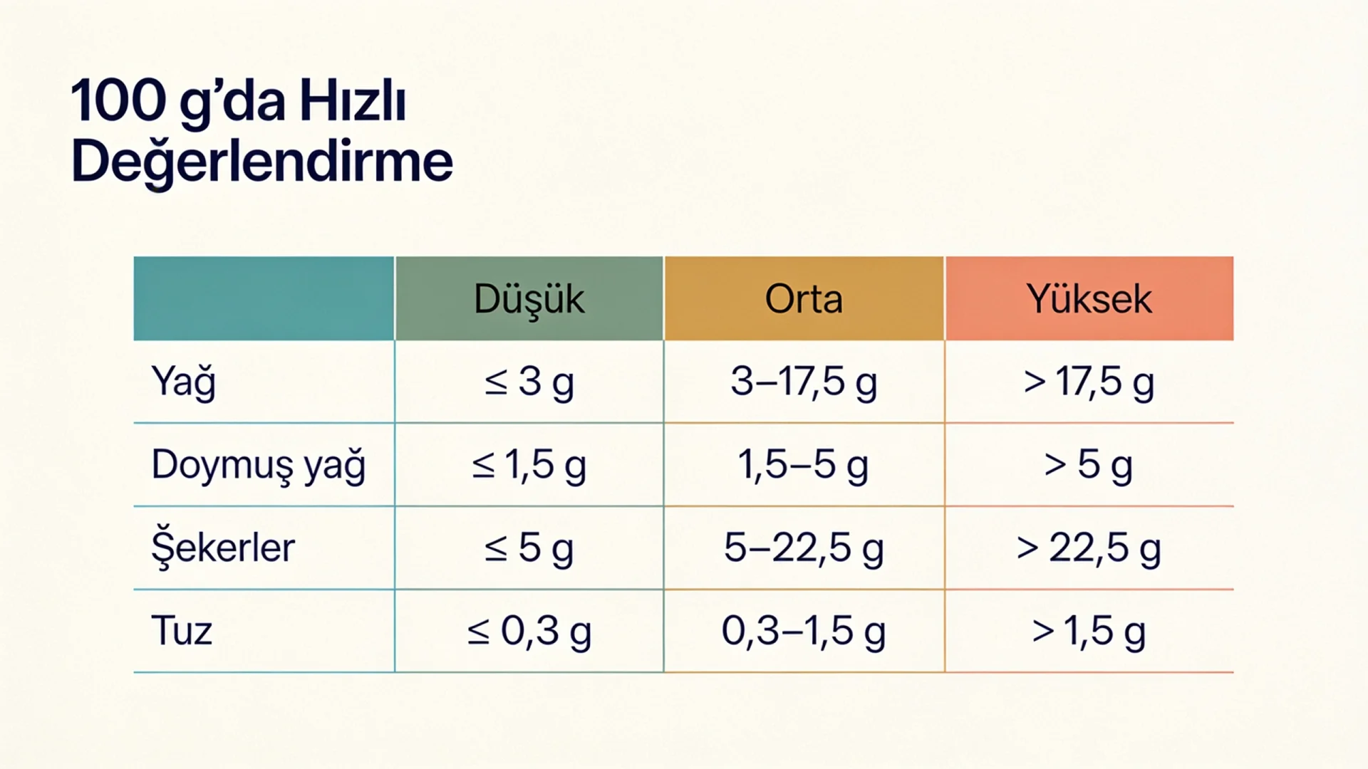 Besin etiketi okurken 100 g'da yağ, doymuş yağ, şeker ve tuzun düşük, orta ve yüksek eşiklerini gösteren tablo