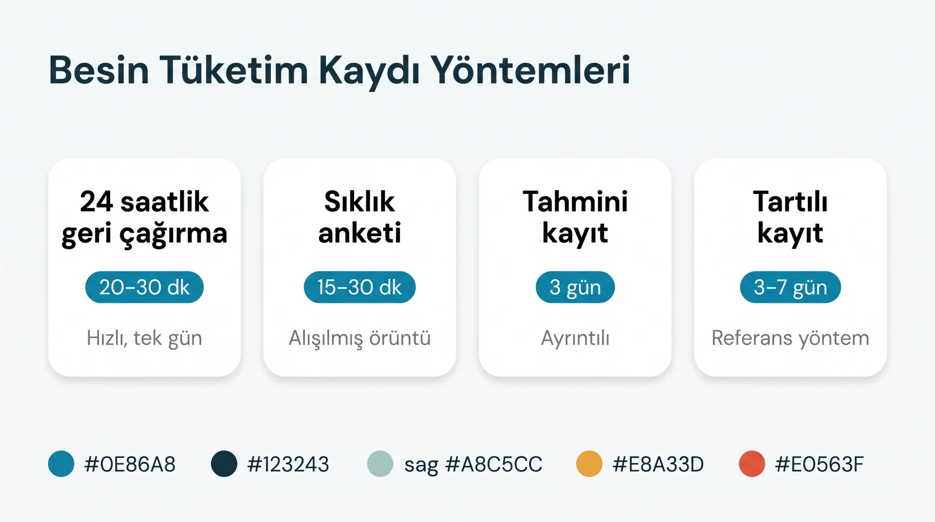 Besin Tüketim Kaydı Yöntemleri şeması