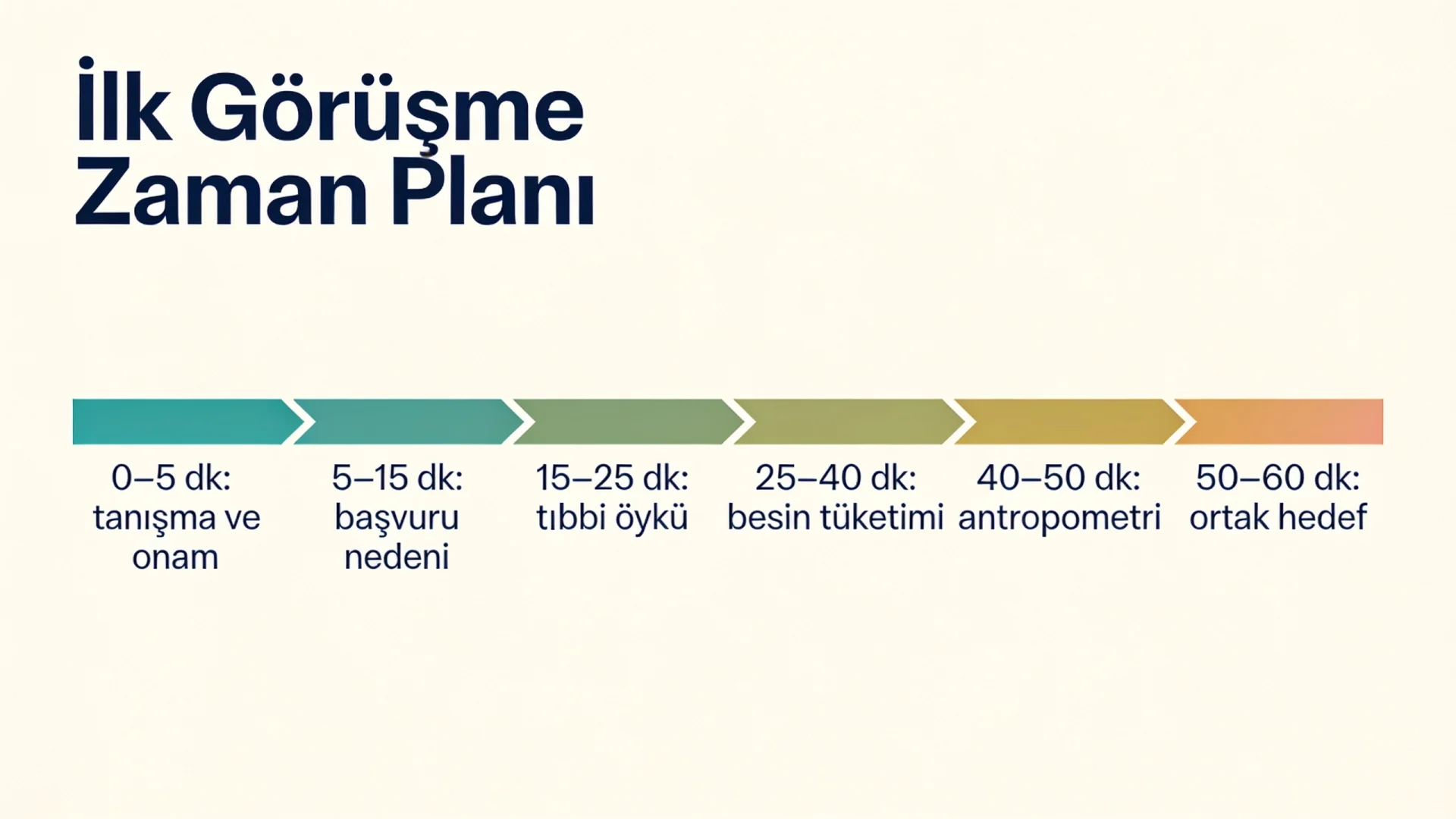 Beslenme anamnezi alınan ilk görüşmenin 60 dakikalık bölümlerini tanışmadan ortak hedefe dek gösteren zaman çizelgesi