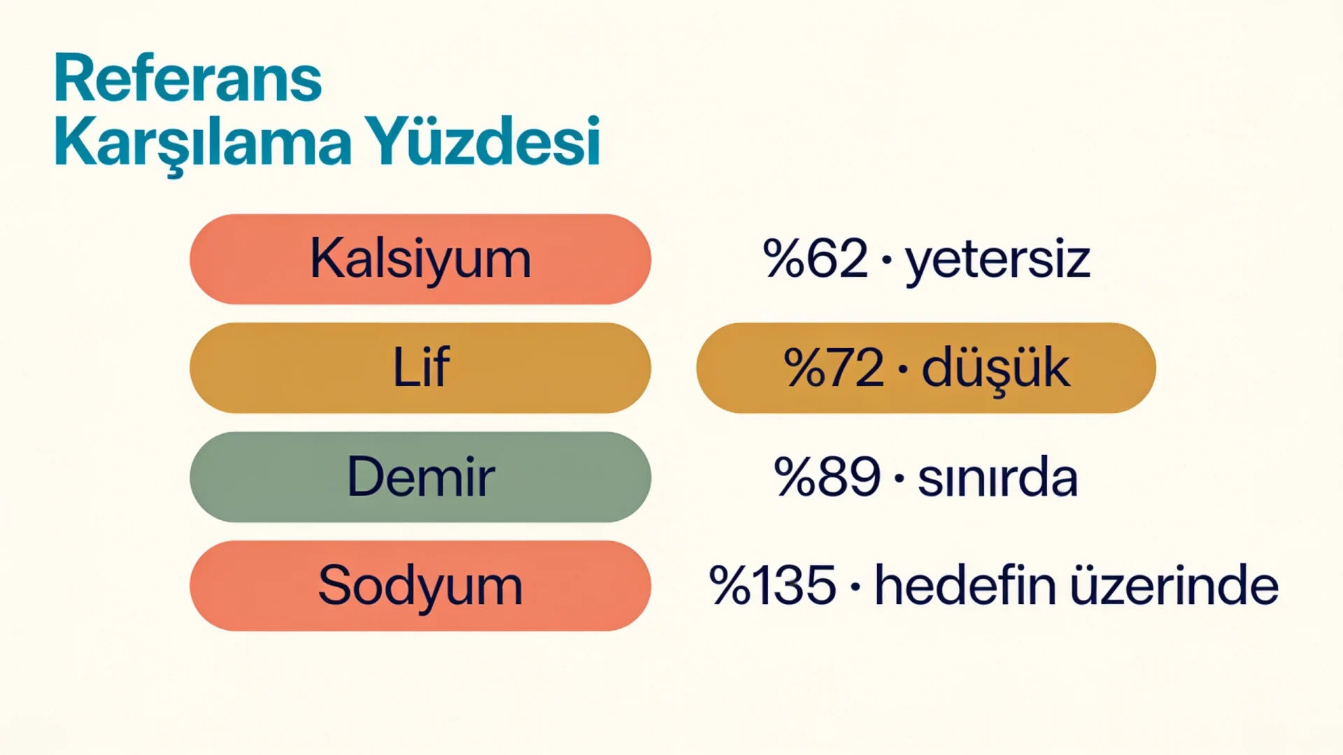 Beslenme raporunda kalsiyum, lif, demir ve sodyum alımının referansı karşılama yüzdelerini gösteren çubuk şema