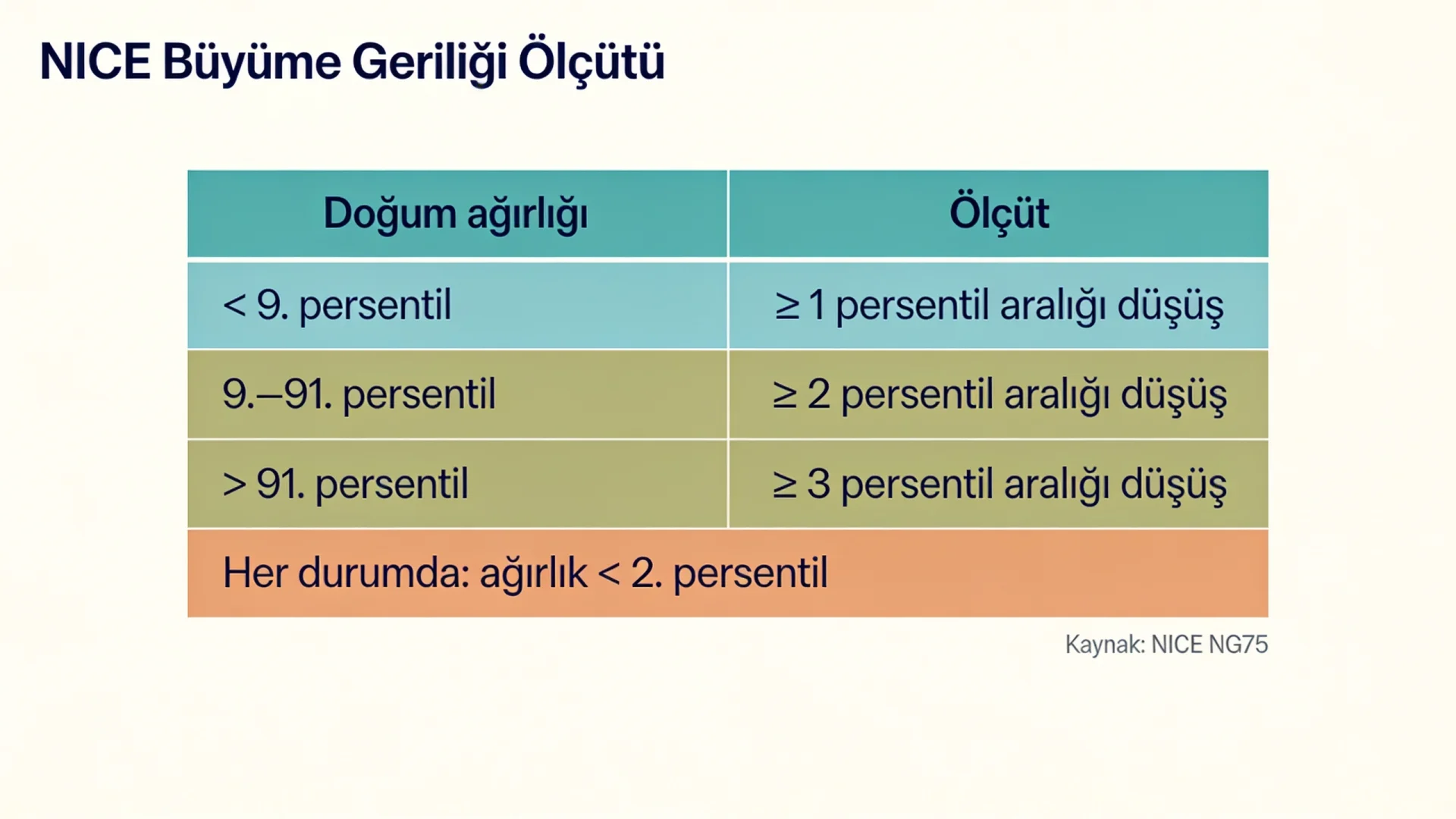 Büyüme geriliği için NICE ölçütlerini doğum ağırlığı persentiline göre persentil aralığı düşüşüyle gösteren tablo