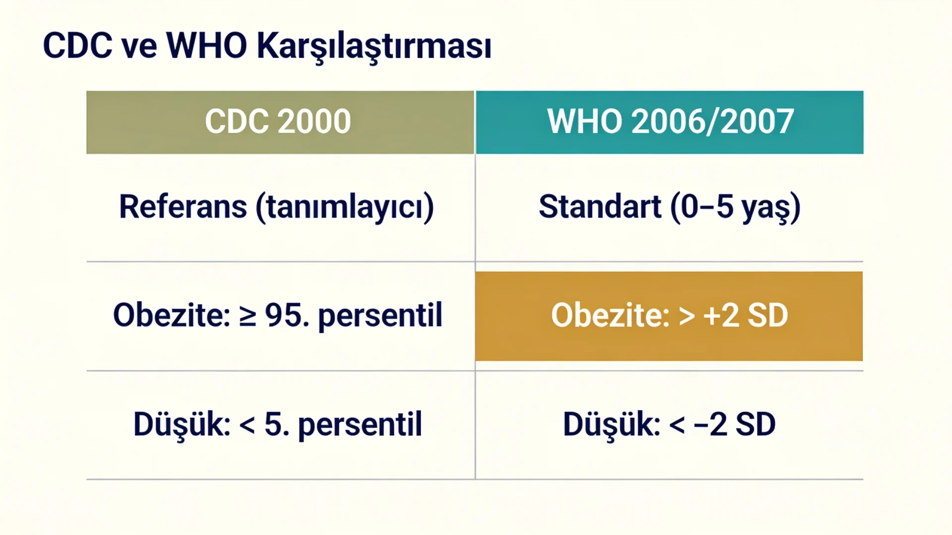 CDC büyüme eğrileri ile WHO standartlarının türünü, obezite ve düşüklük eşiklerini yan yana karşılaştıran tablo