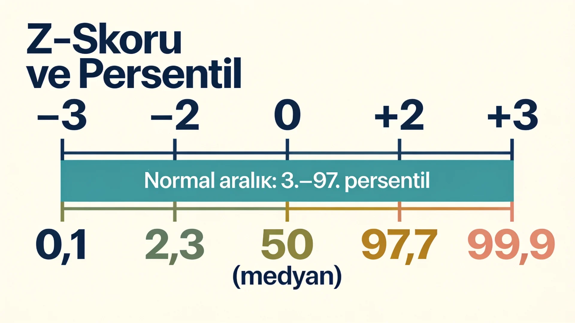 Çocuk boy kilo persentilinde z-skoru ile persentil karşılıklarını ve normal aralığı gösteren sayı doğrusu
