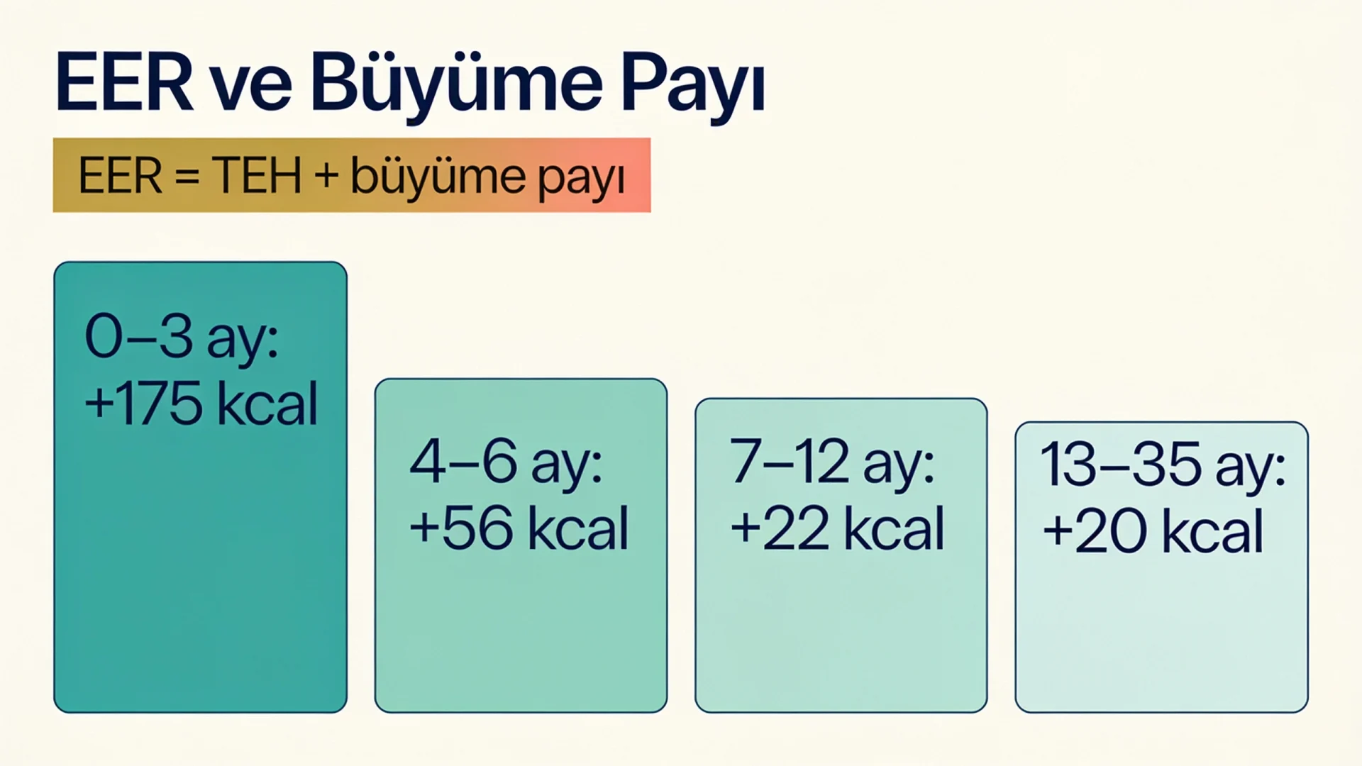 Çocuklarda enerji ihtiyacı hesaplamasında EER formülünü ve yaşa göre büyüme için eklenen enerji payını gösteren şema