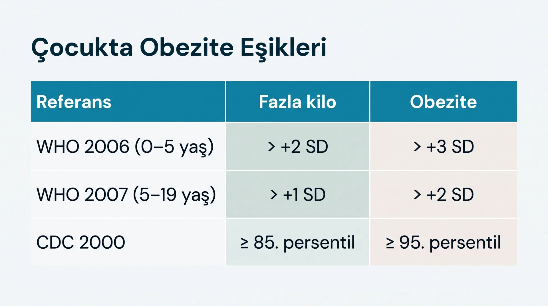 Çocukta Obezite Eşikleri şeması