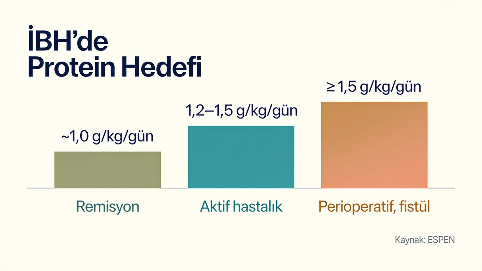Crohn ve ülseratif kolitte remisyon, aktif hastalık ve perioperatif dönem için protein hedeflerini gösteren grafik