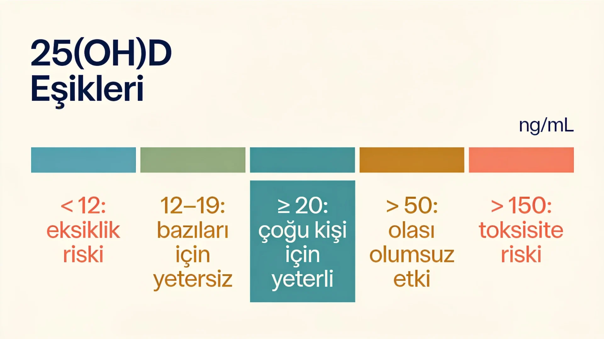 D vitamini eksikliğini serum 25(OH)D düzeyine göre eksiklik riskinden toksisiteye kadar sınıflayan eşik ölçeği