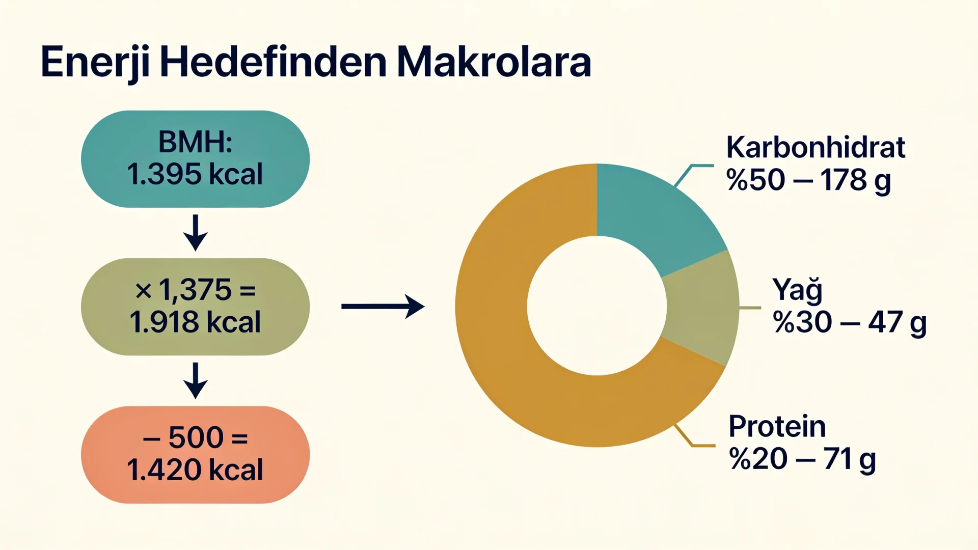 Diyet listesi hazırlamada BMH'den 1.420 kcal enerji hedefine ve protein, yağ, karbonhidrat gramlarına geçiş şeması