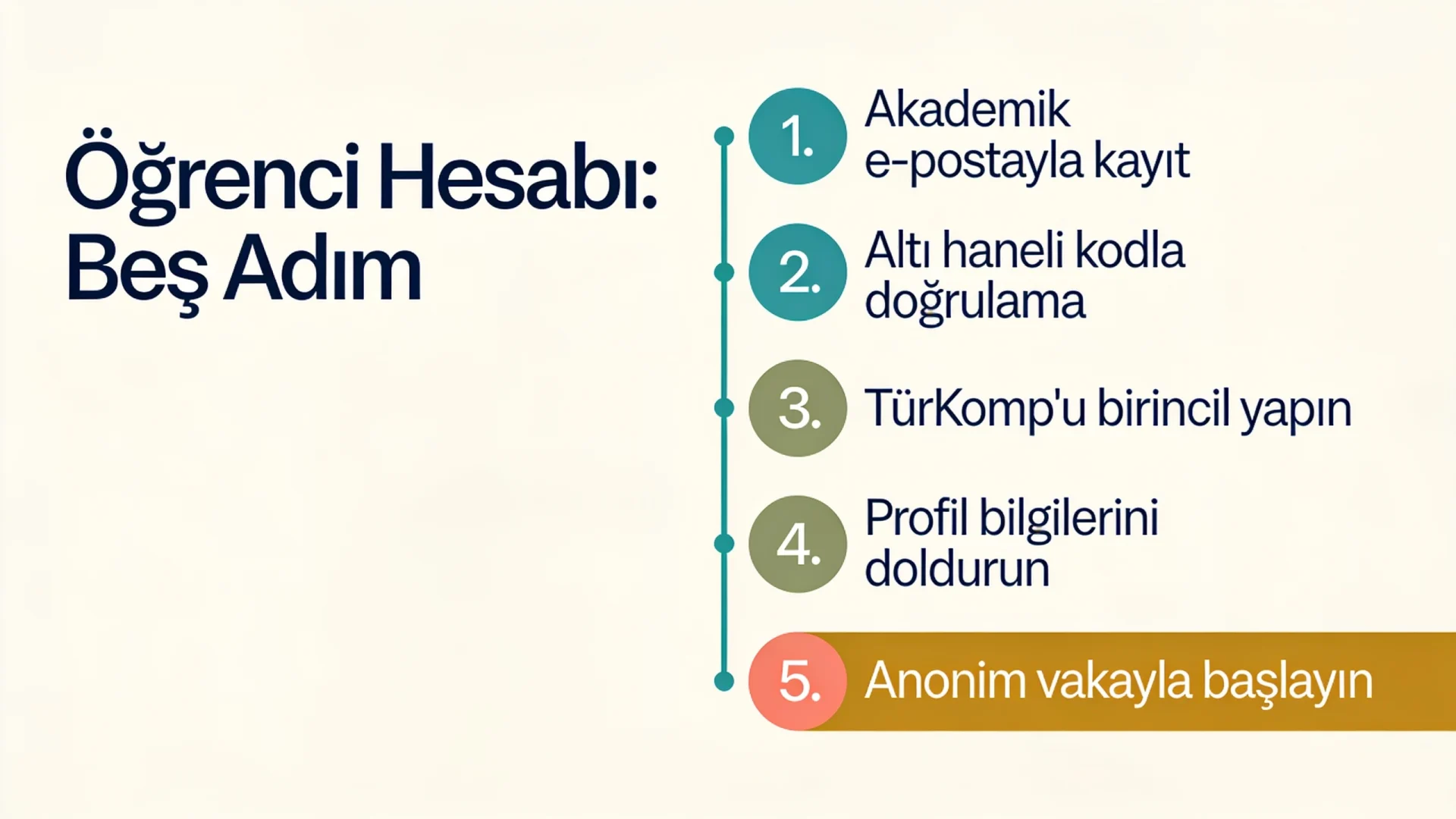 Öğrenci diyet programında akademik e-postayla kayıttan anonim ilk vakaya uzanan beş kurulum adımı