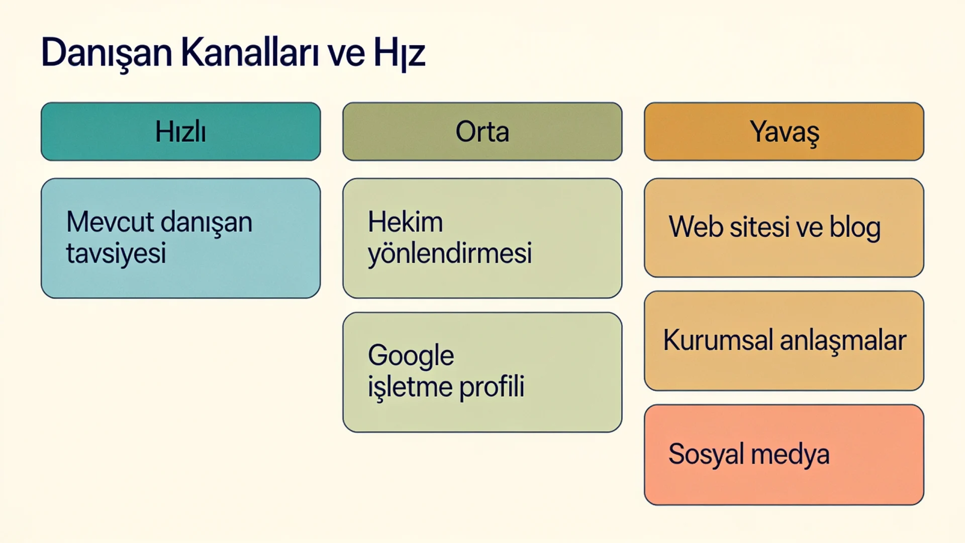 Diyetisyen danışan bulma kanallarını hekim yönlendirmesinden tavsiyeye kadar sonuç verme hızına göre gösteren tablo