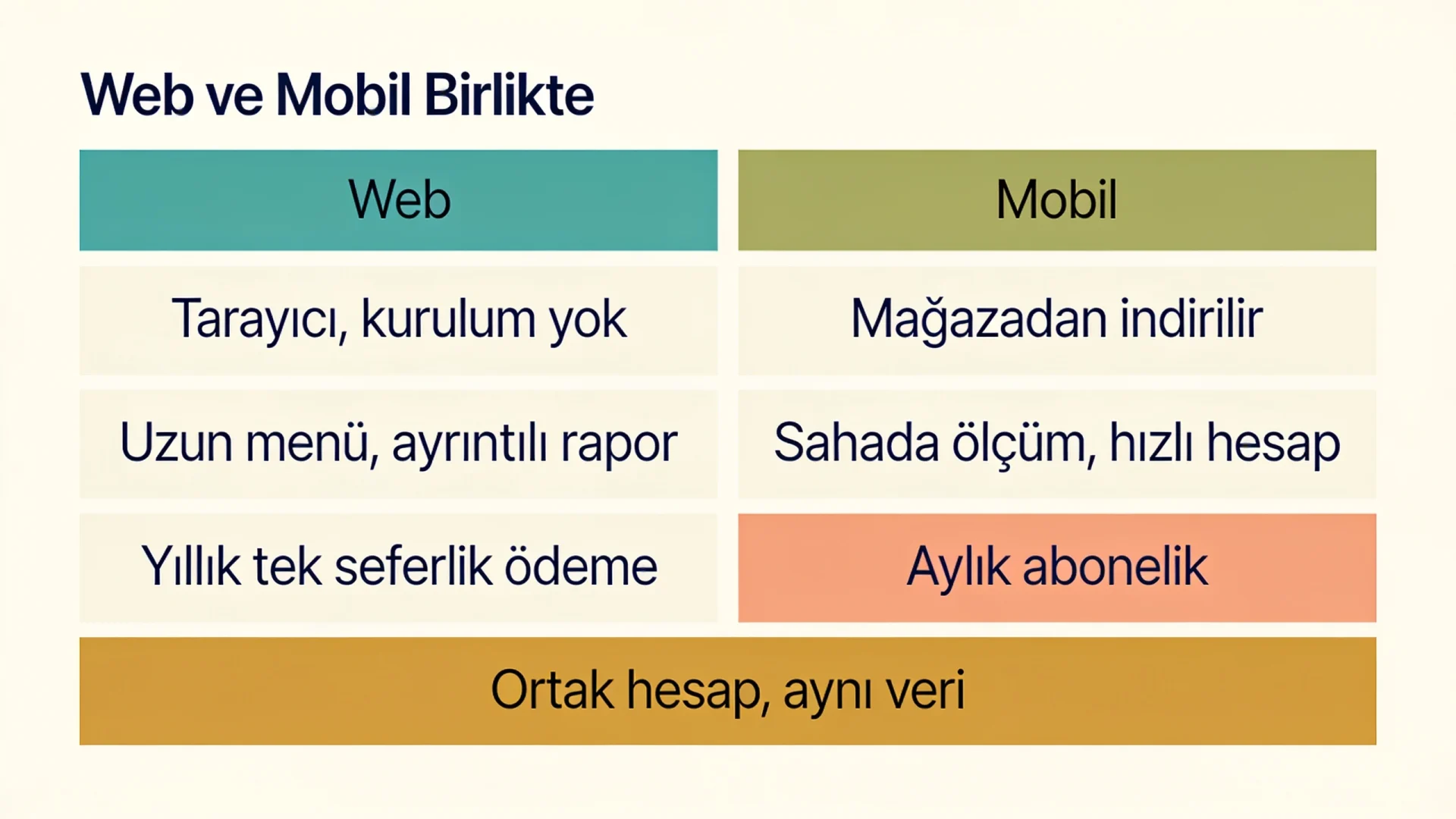 Diyetisyen uygulamasının web ve mobil sürümlerini erişim, kullanım ve ödeme açısından karşılaştıran şema