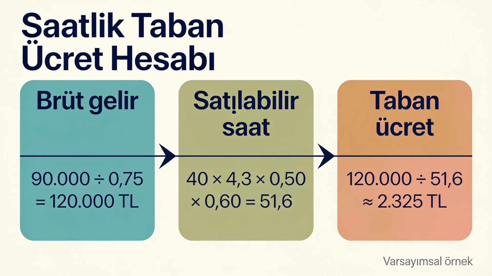 Diyetisyen seans ücreti belirlemede brüt gelir, satılabilir saat ve saatlik taban ücret hesabını gösteren şema