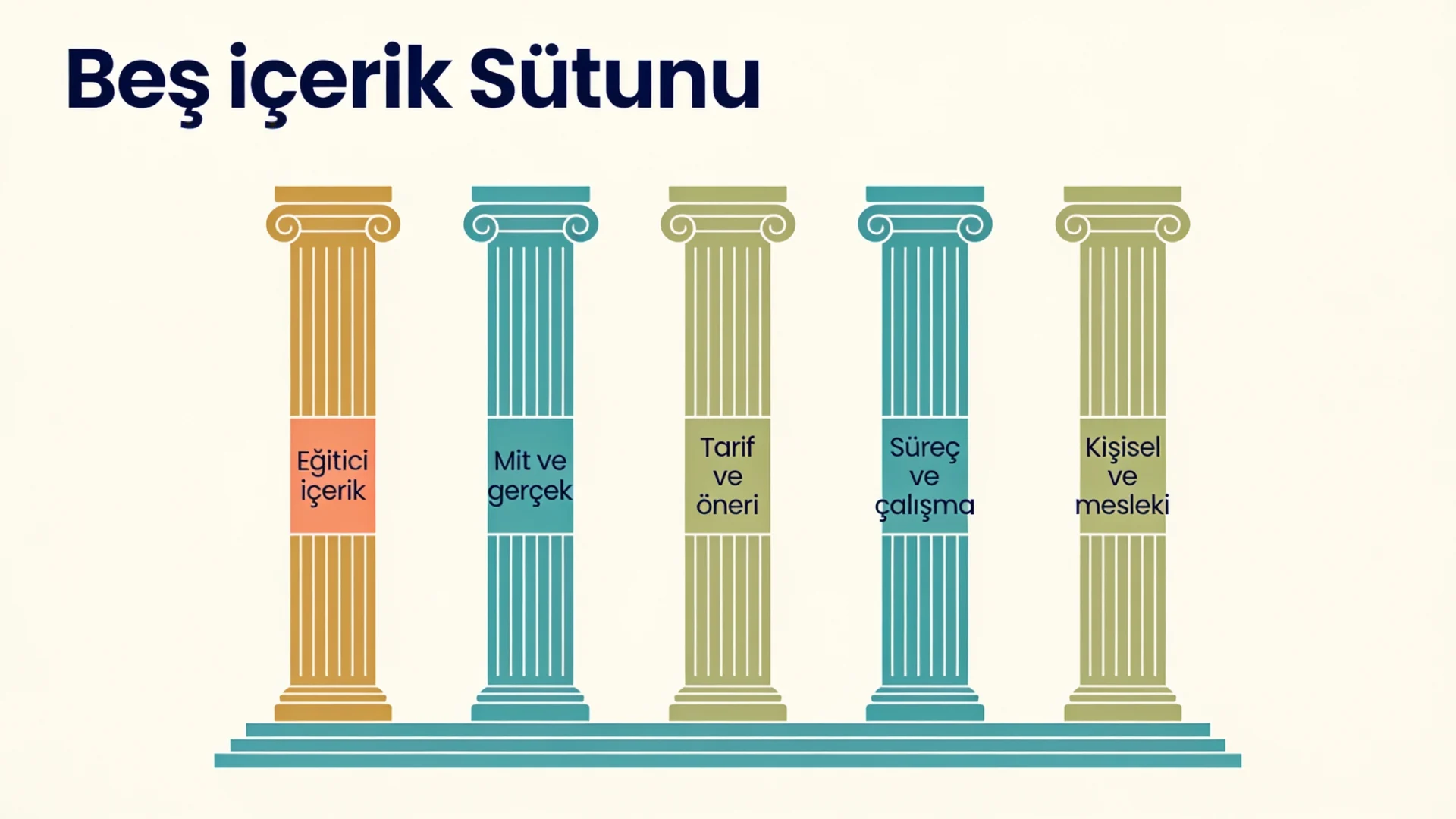 Diyetisyenler için sosyal medyada eğitici içerikten kişisel paylaşıma beş içerik sütununu gösteren şema