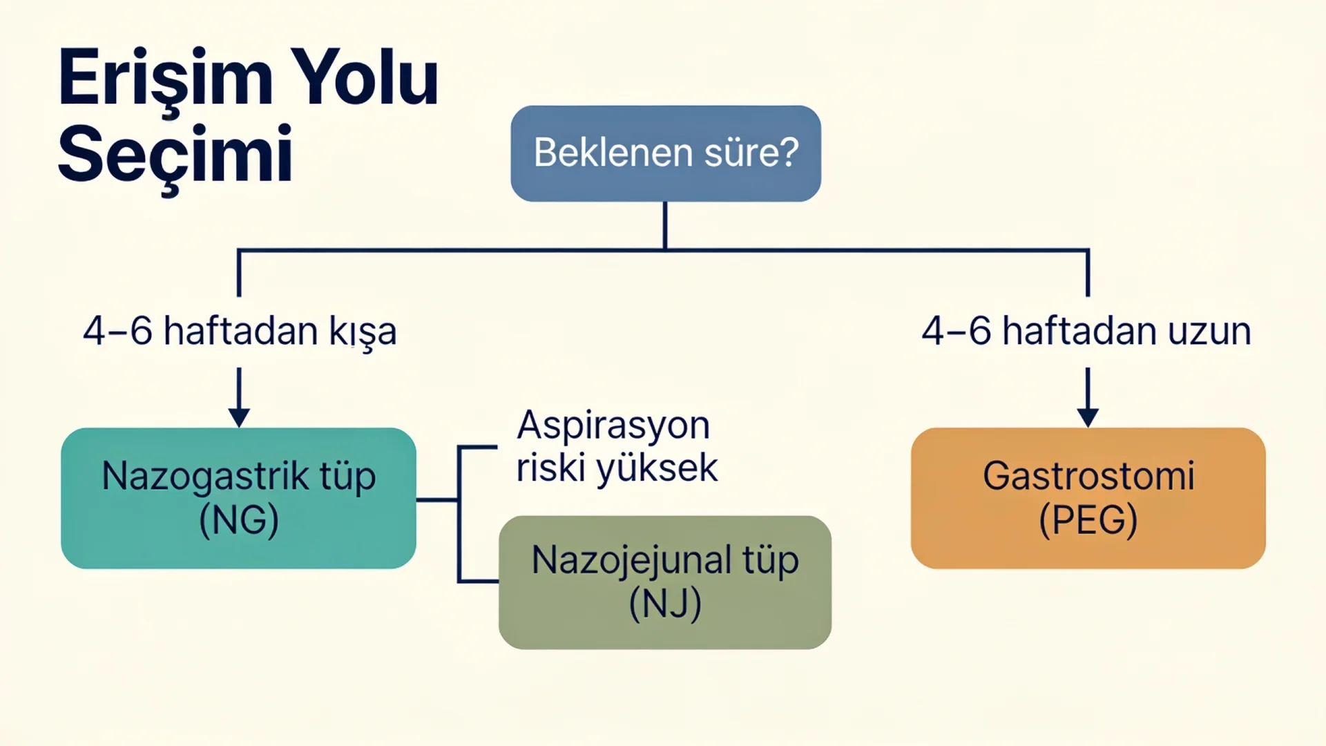 Enteral beslenmede beklenen süreye göre nazogastrik, nazojejunal ve PEG erişim yolu seçimini gösteren karar ağacı