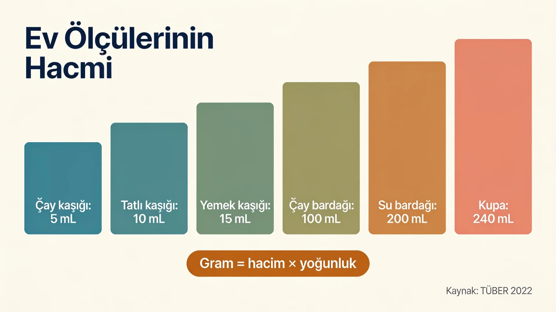 Ev ölçüsü ile kalori hesaplamada kaşık, bardak ve kupanın mL karşılıklarını ve gram formülünü gösteren şema