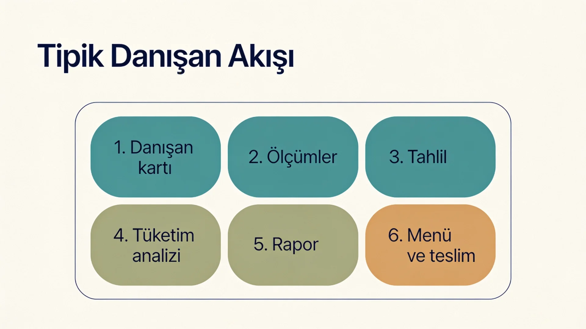 Klinik beslenme programında danışan kartından menü teslimine uzanan altı adımlı tipik iş akışı şeması