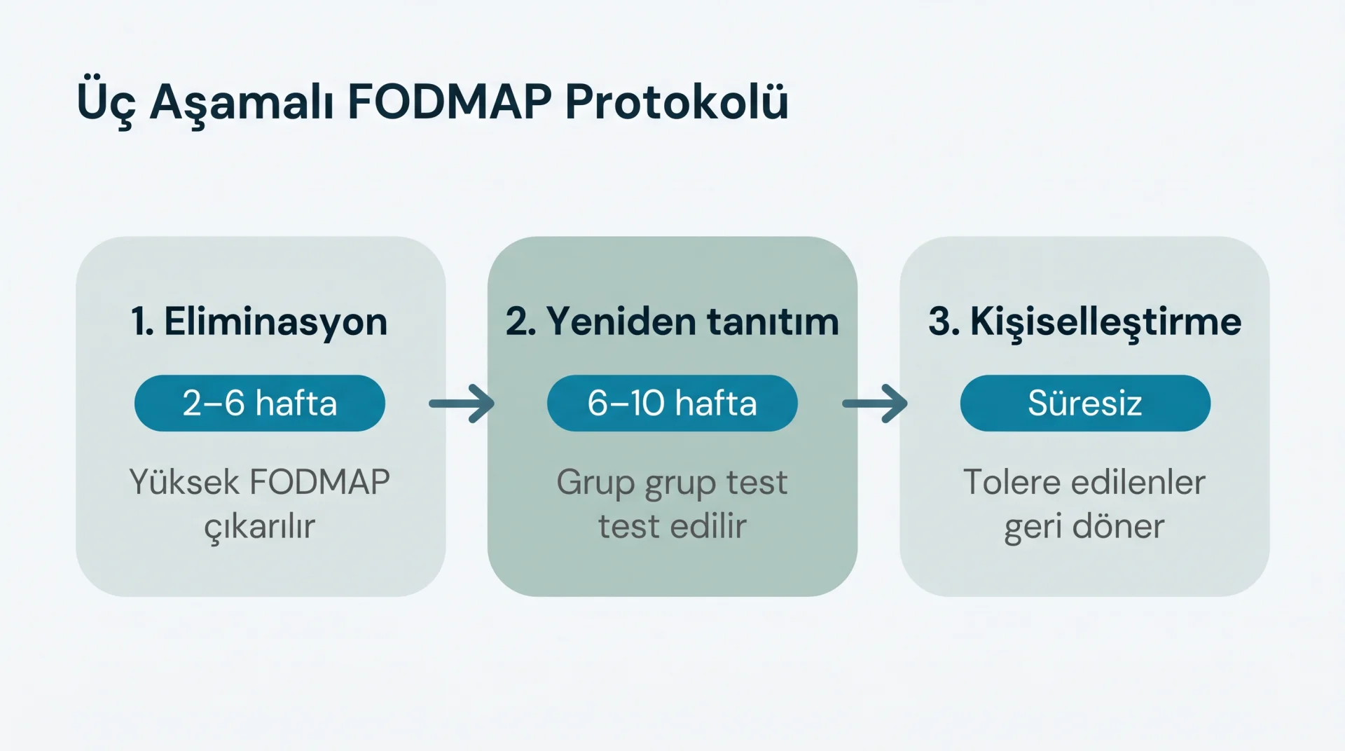 Üç Aşamalı FODMAP Protokolü şeması