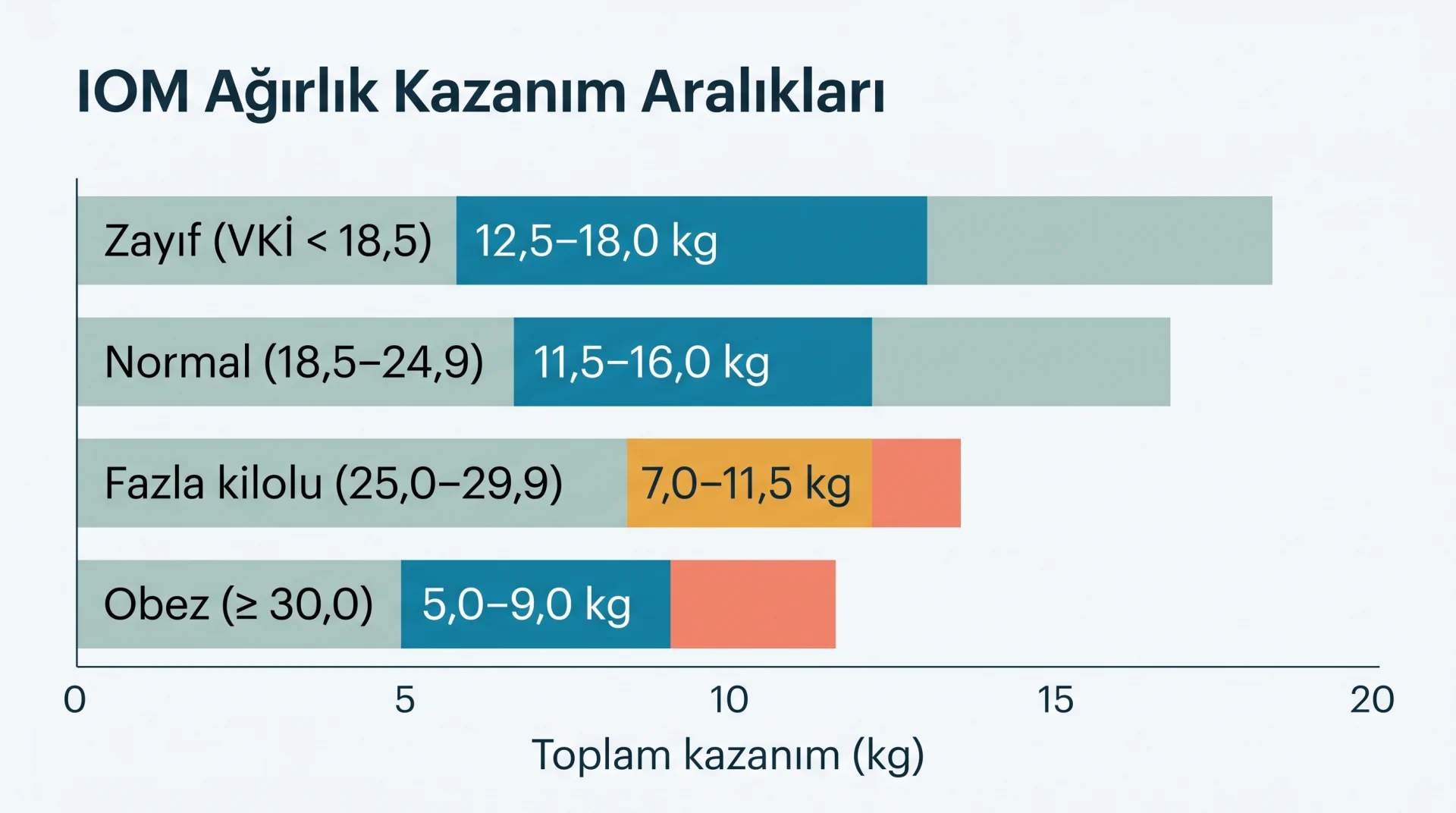 IOM Ağırlık Kazanım Aralıkları şeması