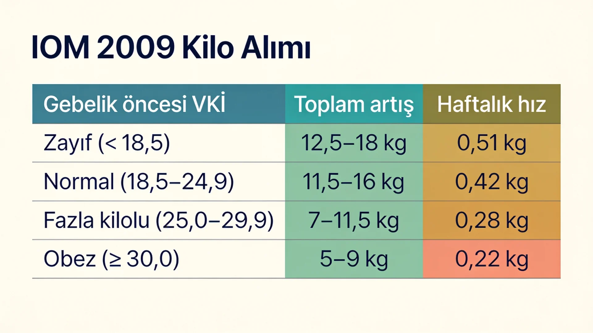 Gebelikte kilo alımı hesaplamada IOM 2009'a göre VKİ grubuna özgü toplam artış ve haftalık hızı gösteren tablo
