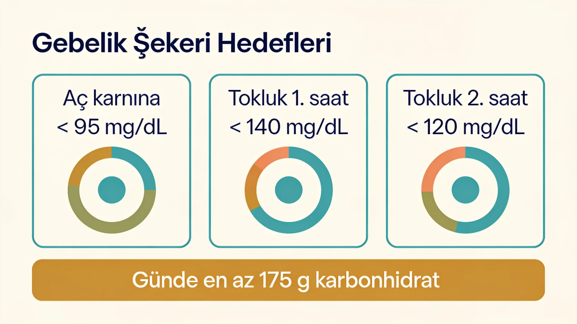 Gebelik şekeri diyetinde açlık ve tokluk kan şekeri hedeflerini ve günlük en az karbonhidrat miktarını gösteren şema