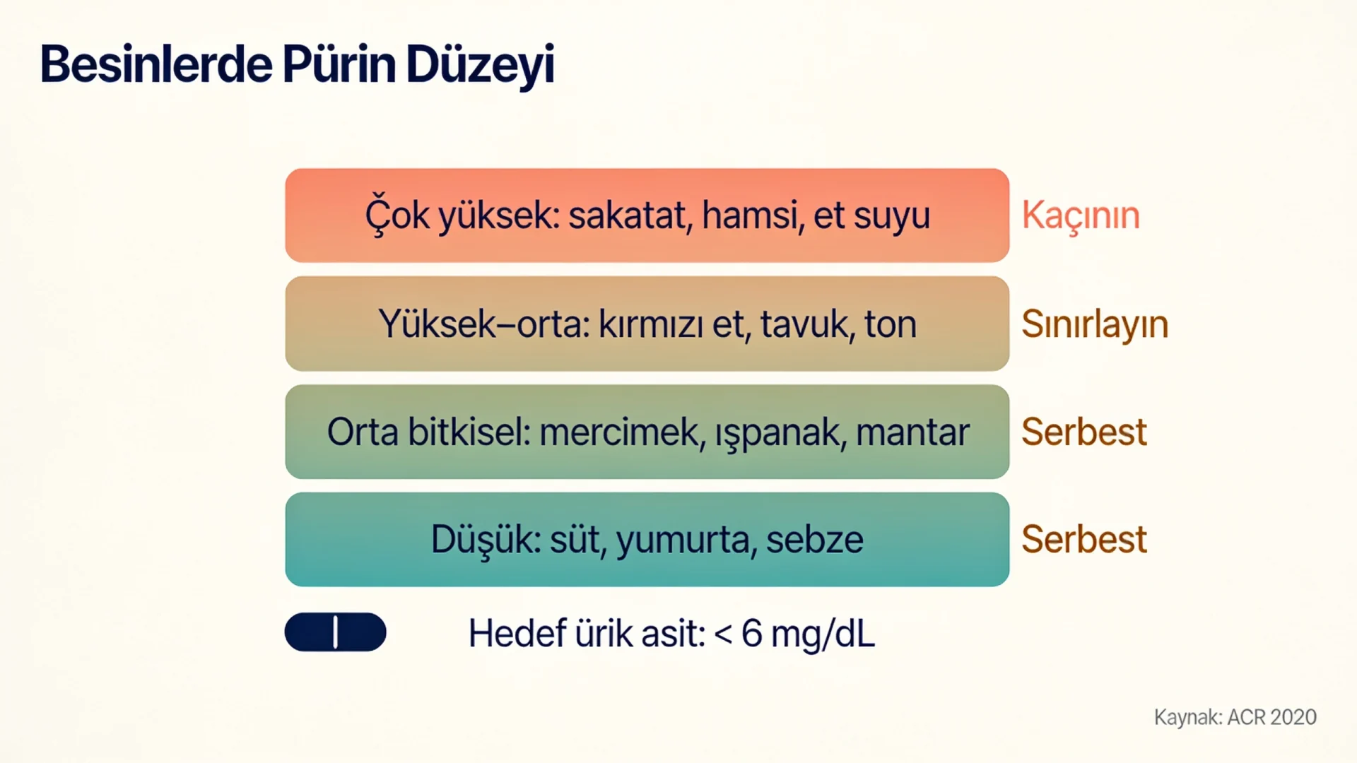 Gut diyeti pürin tablosu şeması: çok yüksek, yüksek-orta, orta bitkisel ve düşük pürinli besin grupları