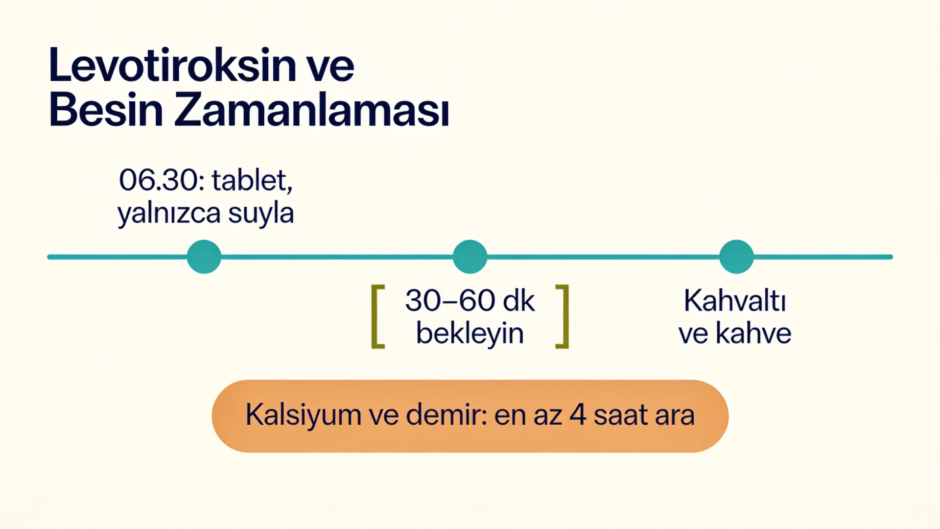 Hashimoto diyetinde levotiroksin zamanlaması şeması: aç karnına ilaç, 30–60 dakika bekleme ve takviye aralığı