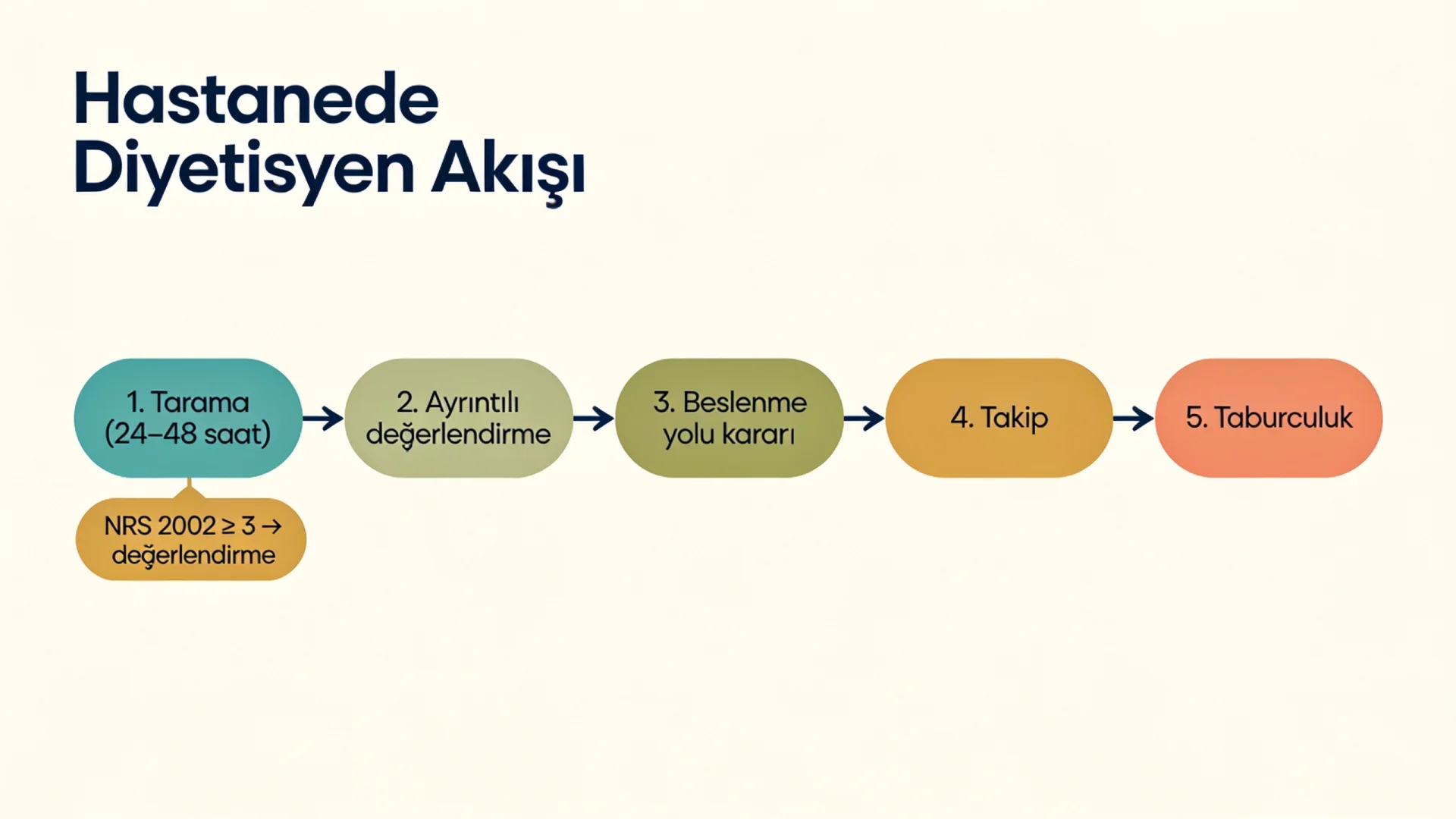 Hastane diyetisyeni iş akışı şeması: tarama, ayrıntılı değerlendirme, beslenme yolu kararı, izlem ve taburculuk