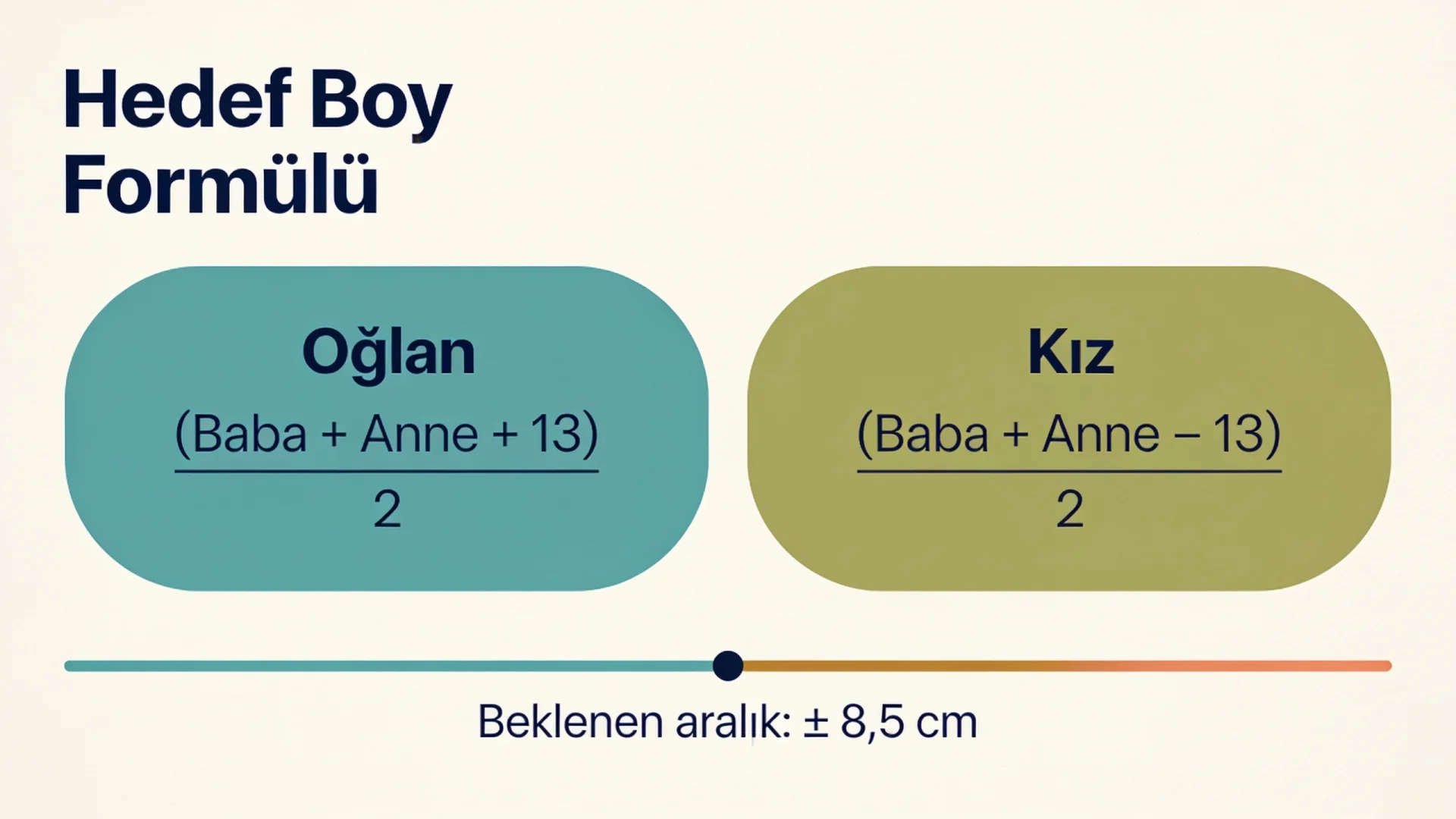 Hedef boy hesaplama formülü şeması: erkek ve kız çocuk için genetik boy formülü ile ±8,5 cm aralık