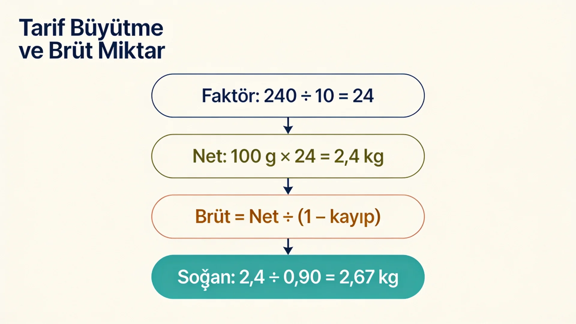 Standart yemek tarifleri için tarif büyütme şeması: büyütme faktörü, net miktar ve kayıp oranıyla brüt miktar