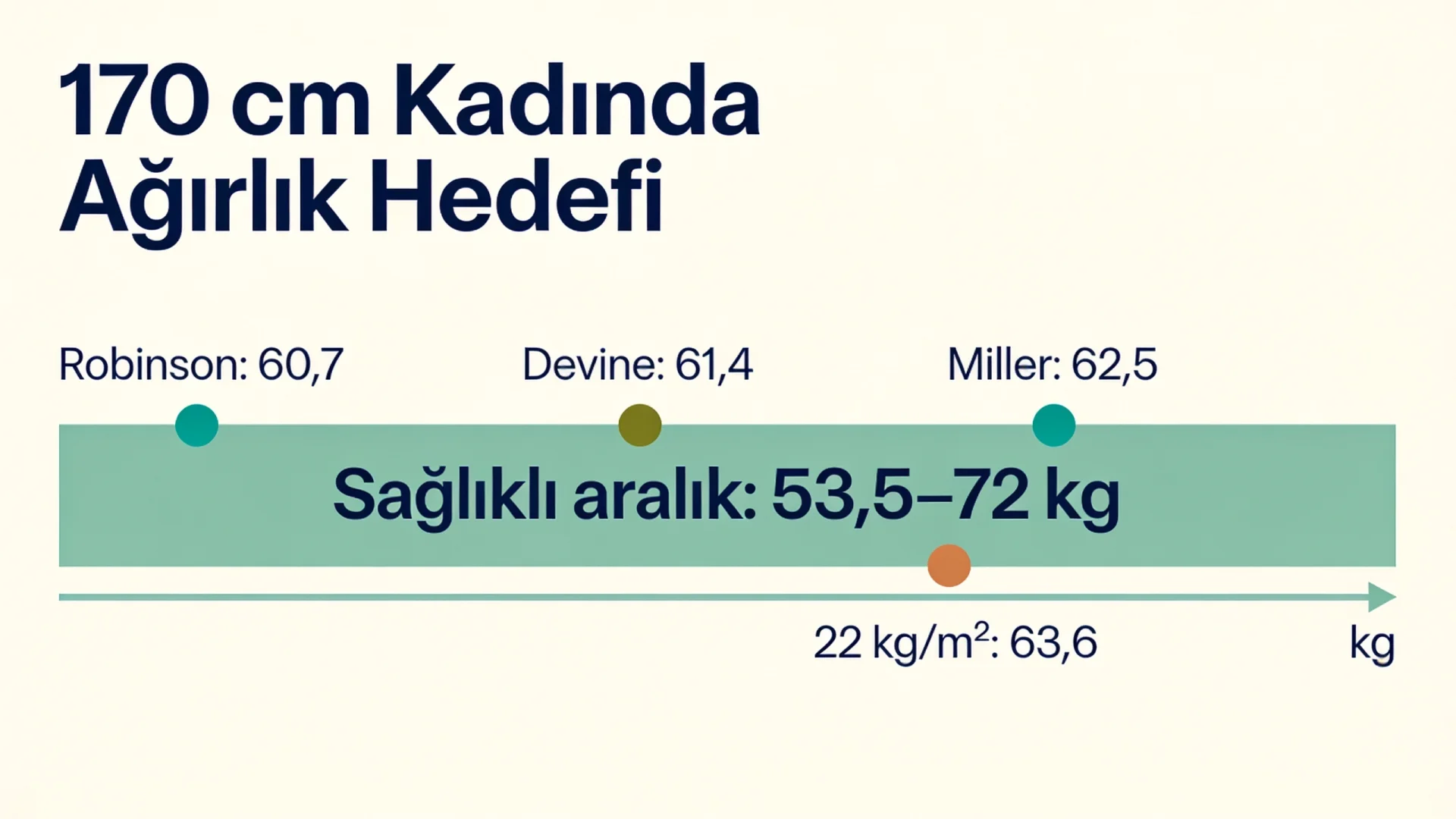 İdeal kilo hesaplama örneği: 170 cm kadın için Devine, Robinson, Miller formülleri ve sağlıklı VKİ aralığı
