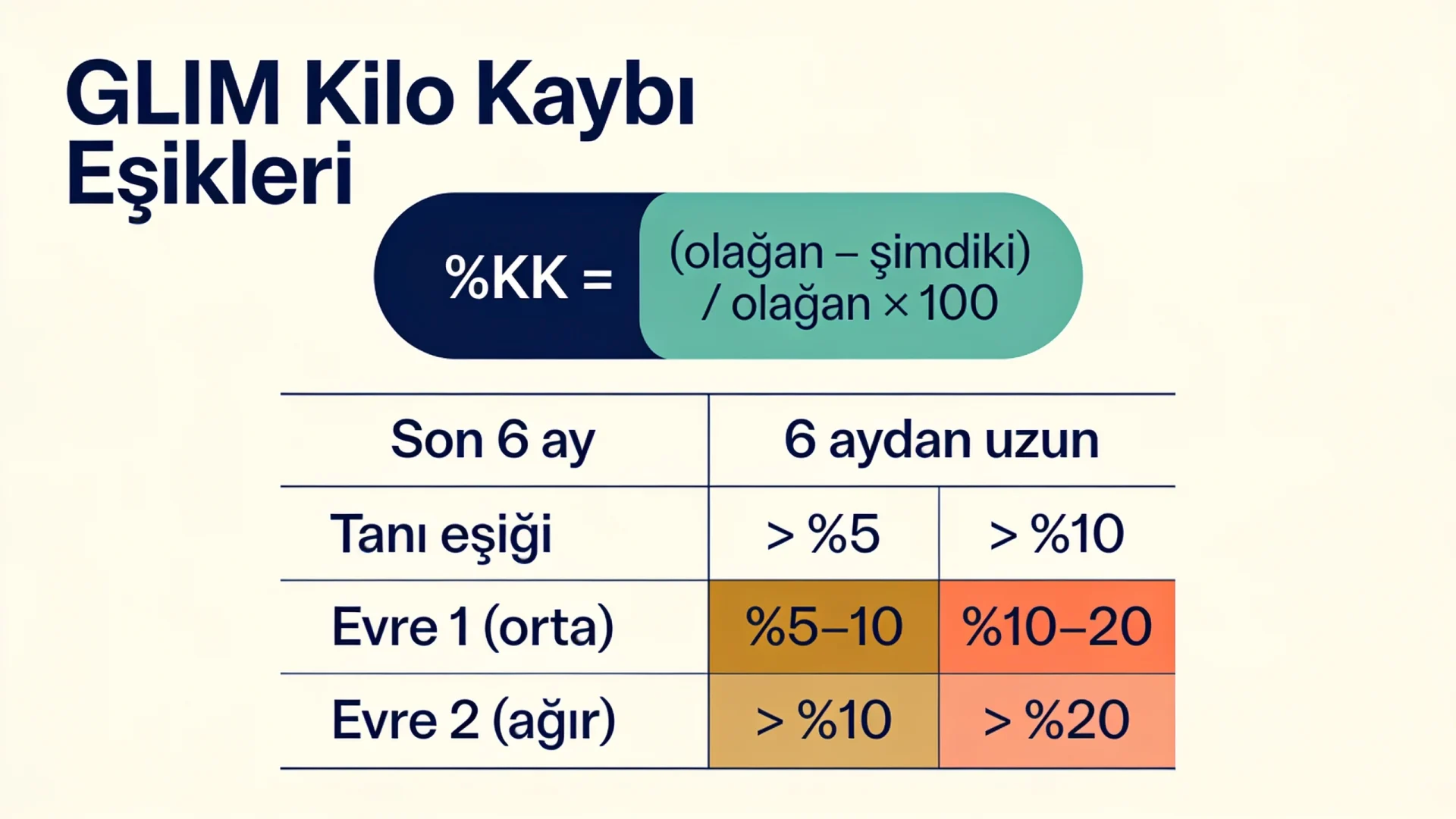Kilo kaybı yüzdesi hesaplama formülü ve GLIM kriterlerine göre malnütrisyon tanı eşiği, evre 1 ve evre 2 tablosu