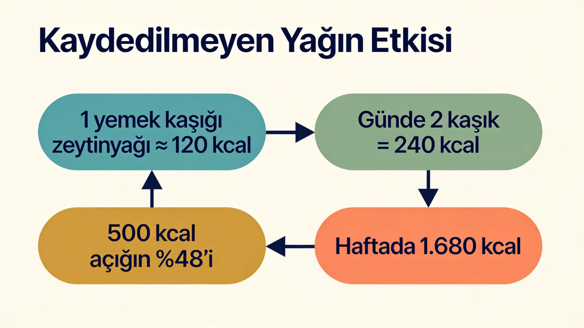 Kalori sayma uygulaması kullanımında kayıt hatası şeması: kaydedilmeyen iki kaşık zeytinyağının kalori açığına etkisi