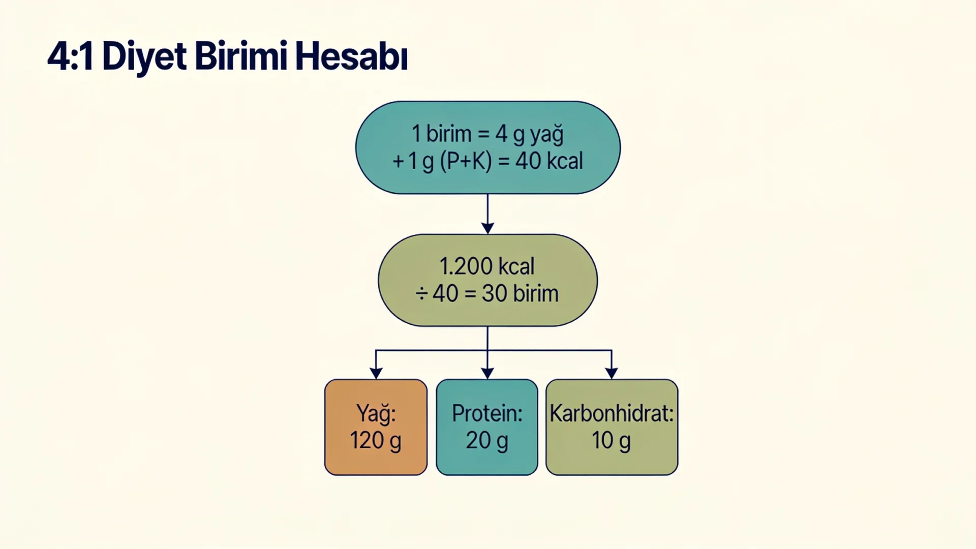 Ketojenik diyet oran hesabı şeması: 4:1 diyet birimi, 1.200 kcal için 30 birim ve yağ, protein, karbonhidrat miktarı