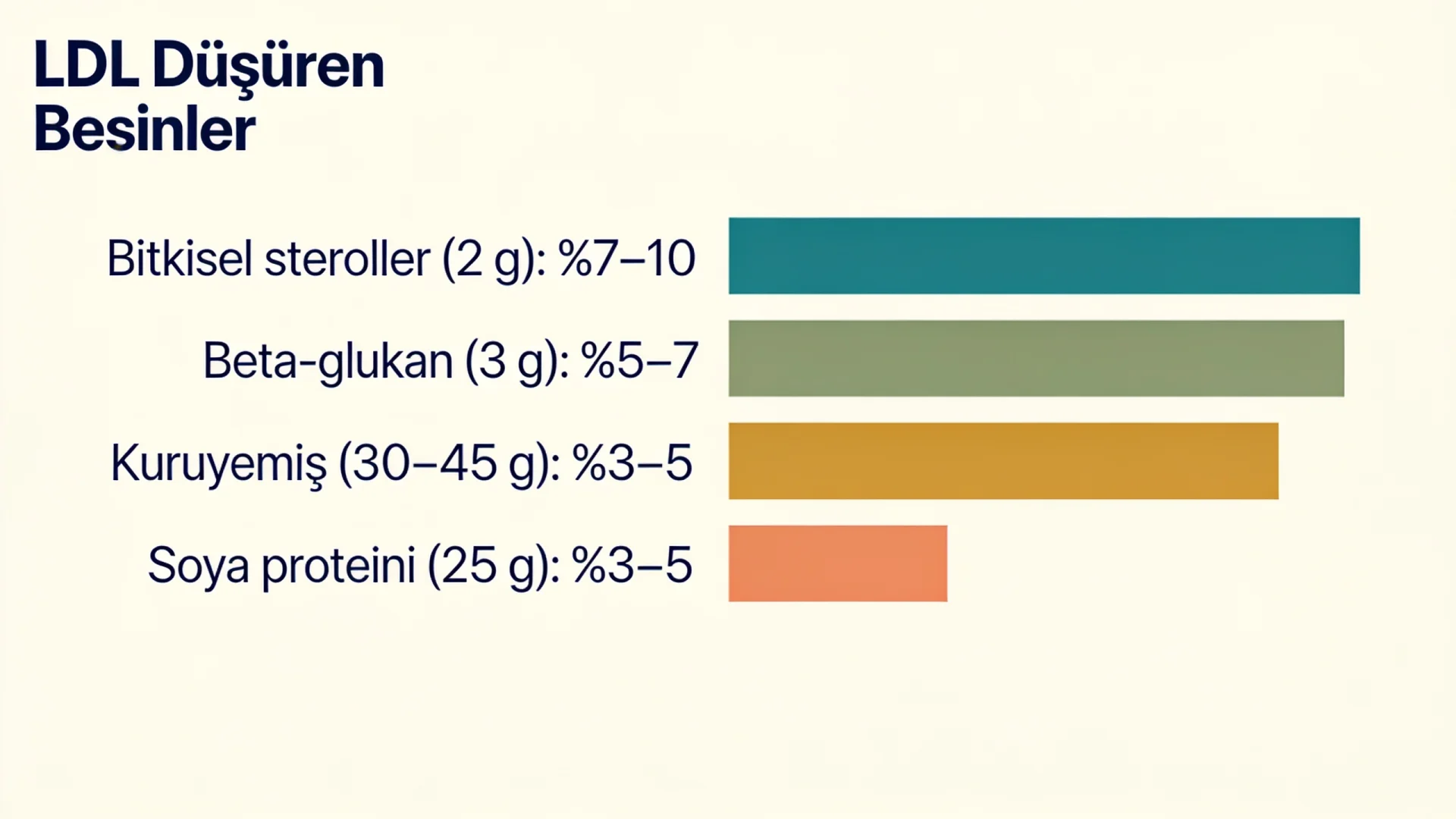 Kolesterol diyeti şeması: bitkisel steroller, beta-glukan, kuruyemiş ve soya proteininin LDL düşürme oranları