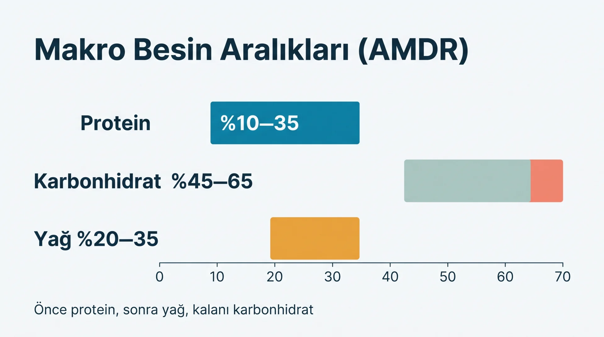 Makro Besin Aralıkları (AMDR) şeması