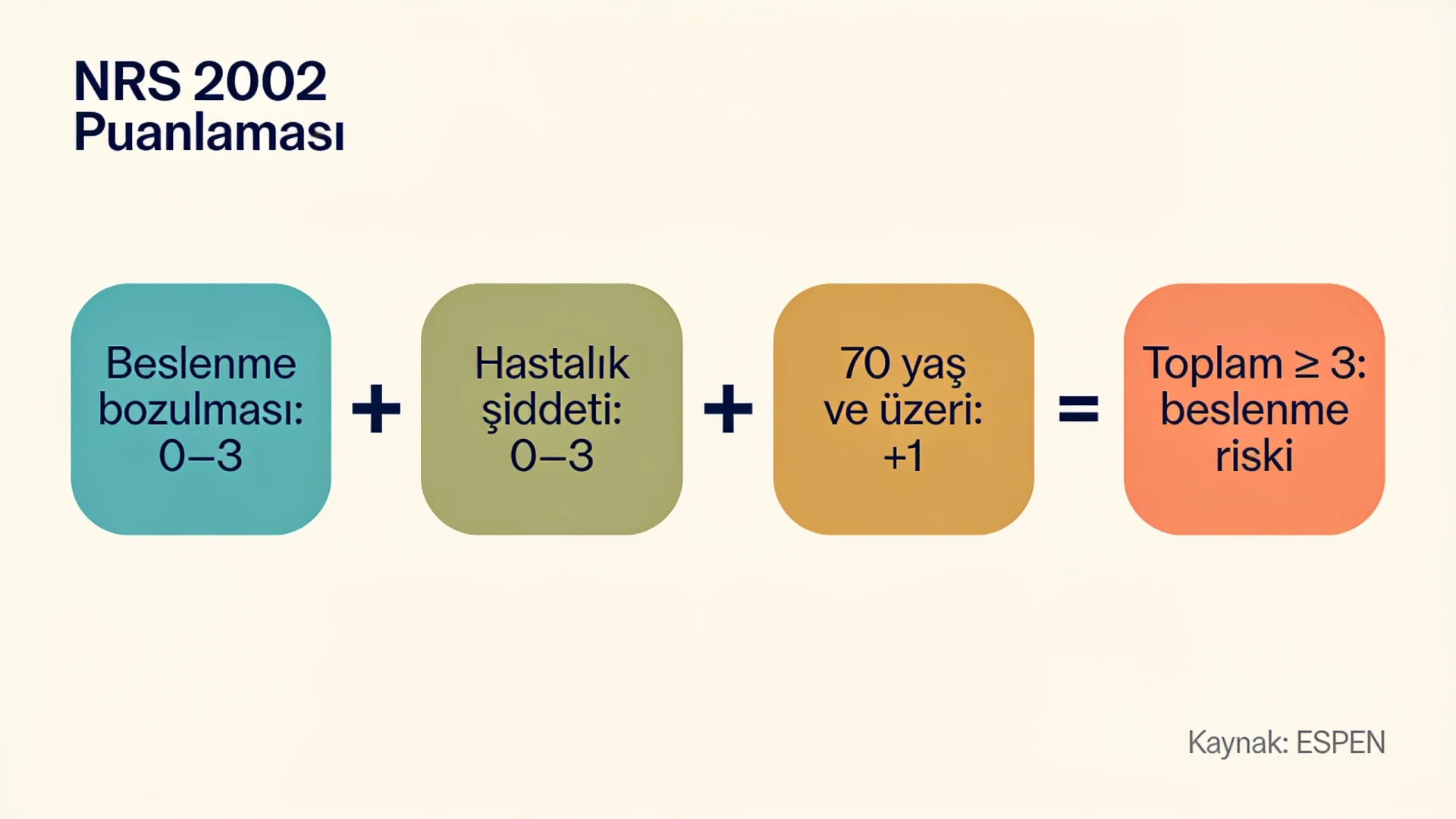 NRS 2002 malnütrisyon taraması puanlama şeması: beslenme bozulması, hastalık şiddeti, yaş puanı ve risk eşiği