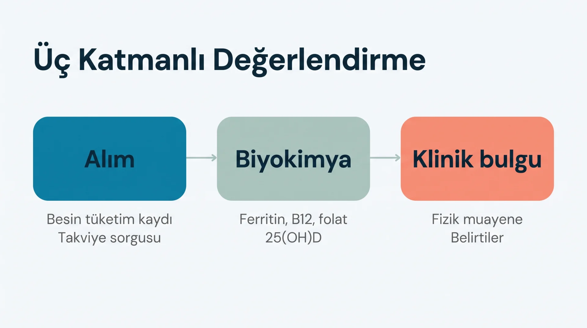 Üç Katmanlı Değerlendirme şeması