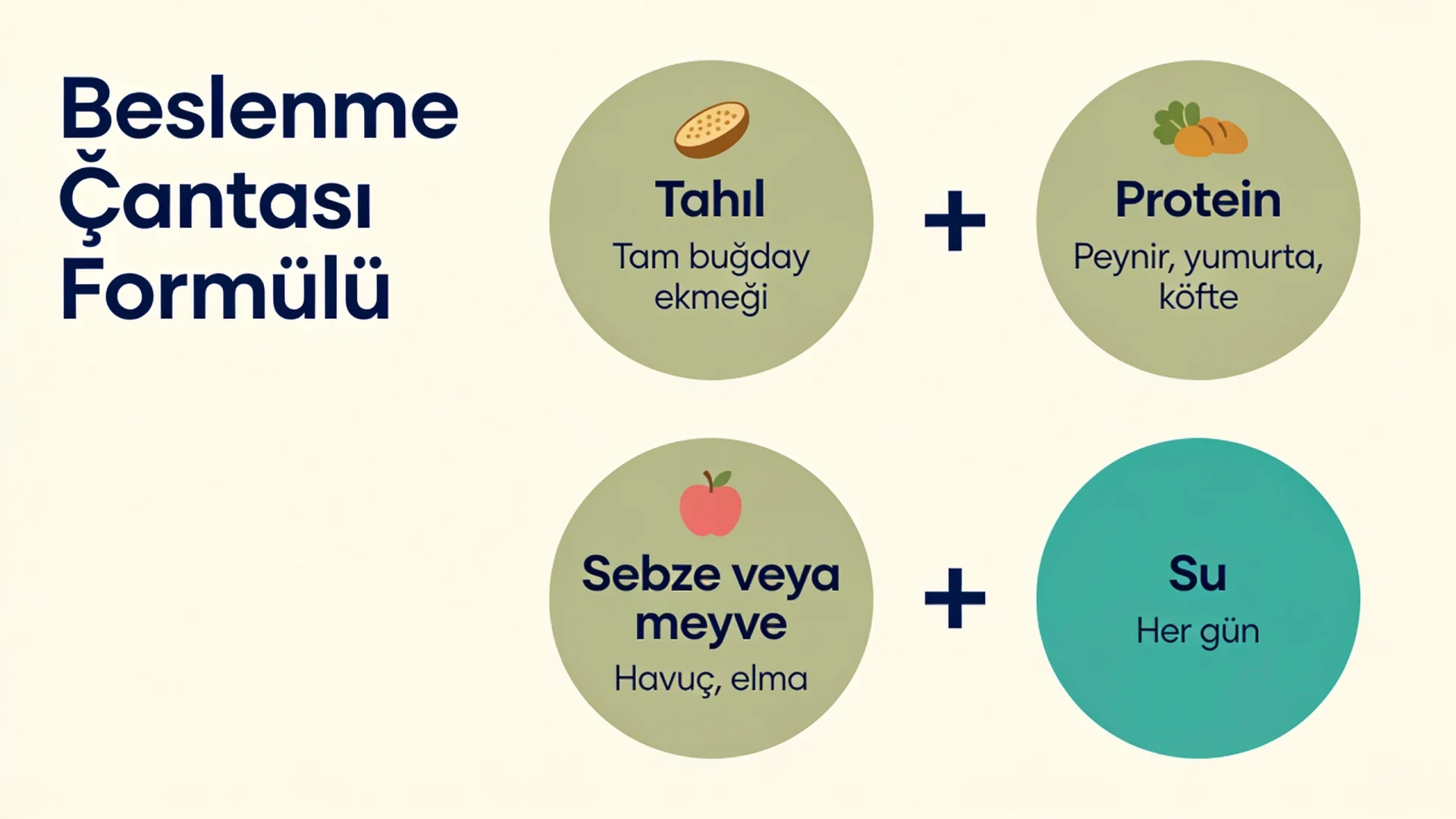 Okul çocuğu beslenmesinde beslenme çantası fikirleri şeması: tahıl, protein, sebze veya meyve ve su