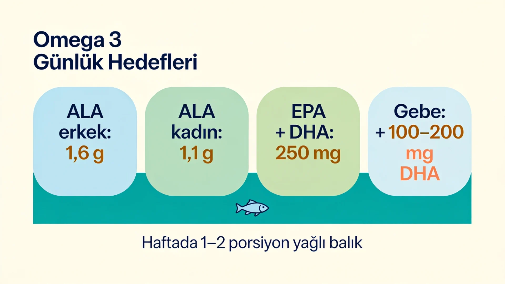 Omega 3 ihtiyacı şeması: ALA, EPA ve DHA için günlük hedefler ve haftalık yağlı balık önerisi