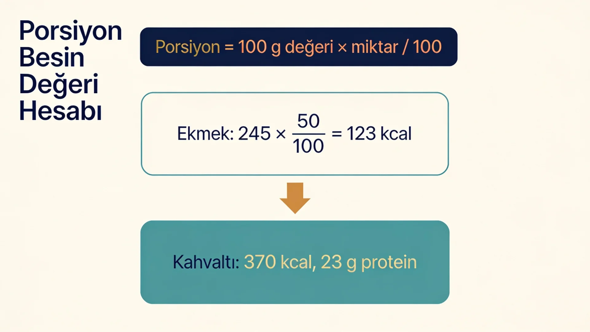 Online besin analizi formülü şeması: 100 g değerinden porsiyon enerjisi ve örnek kahvaltının toplam kalori ve proteini