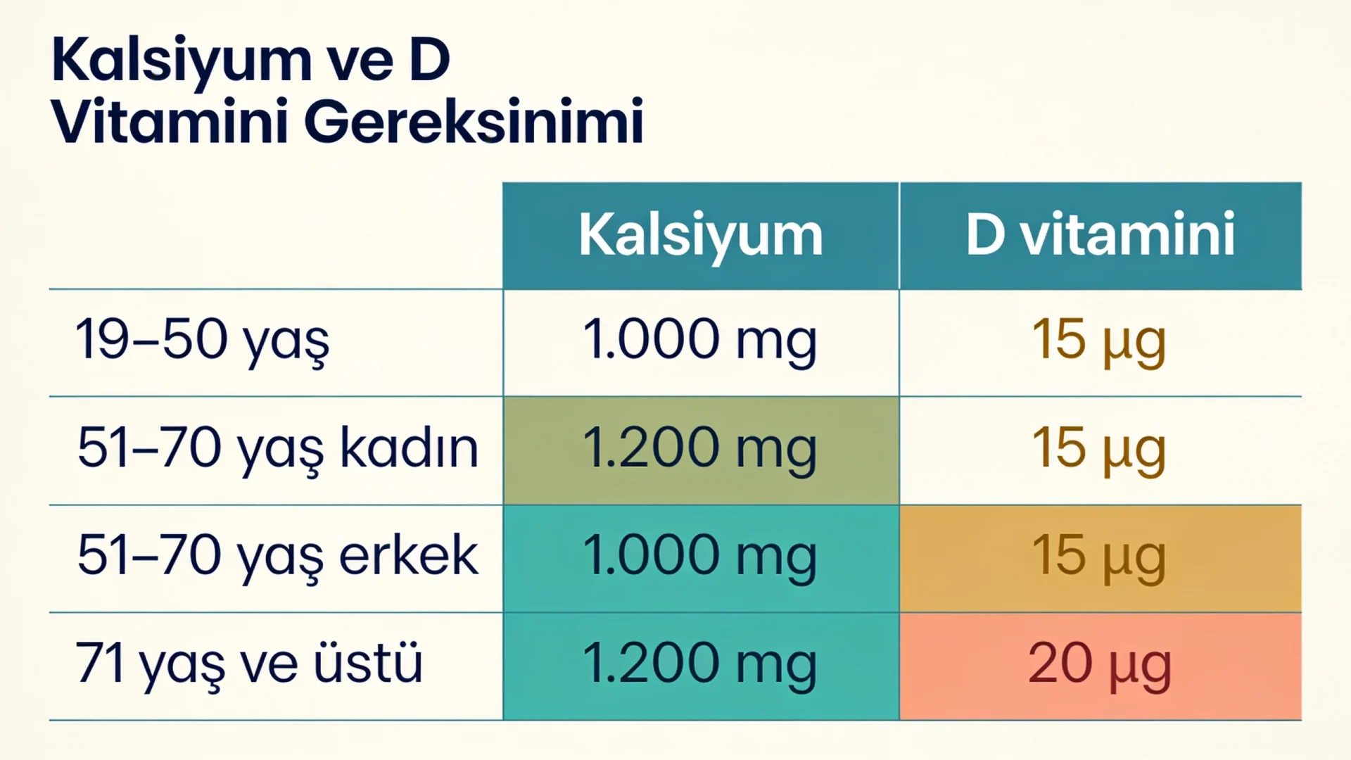 Osteoporoz beslenme rehberi şeması: yaş ve cinsiyete göre günlük kalsiyum ve D vitamini ihtiyacı tablosu