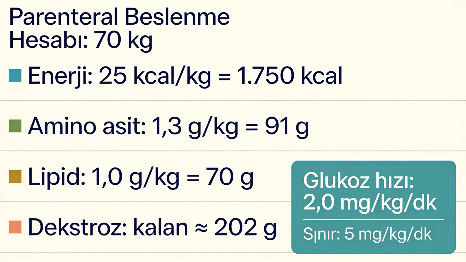 Parenteral beslenme TPN hesaplama şeması: 70 kg hasta için enerji, amino asit, lipid, dekstroz ve glukoz hızı